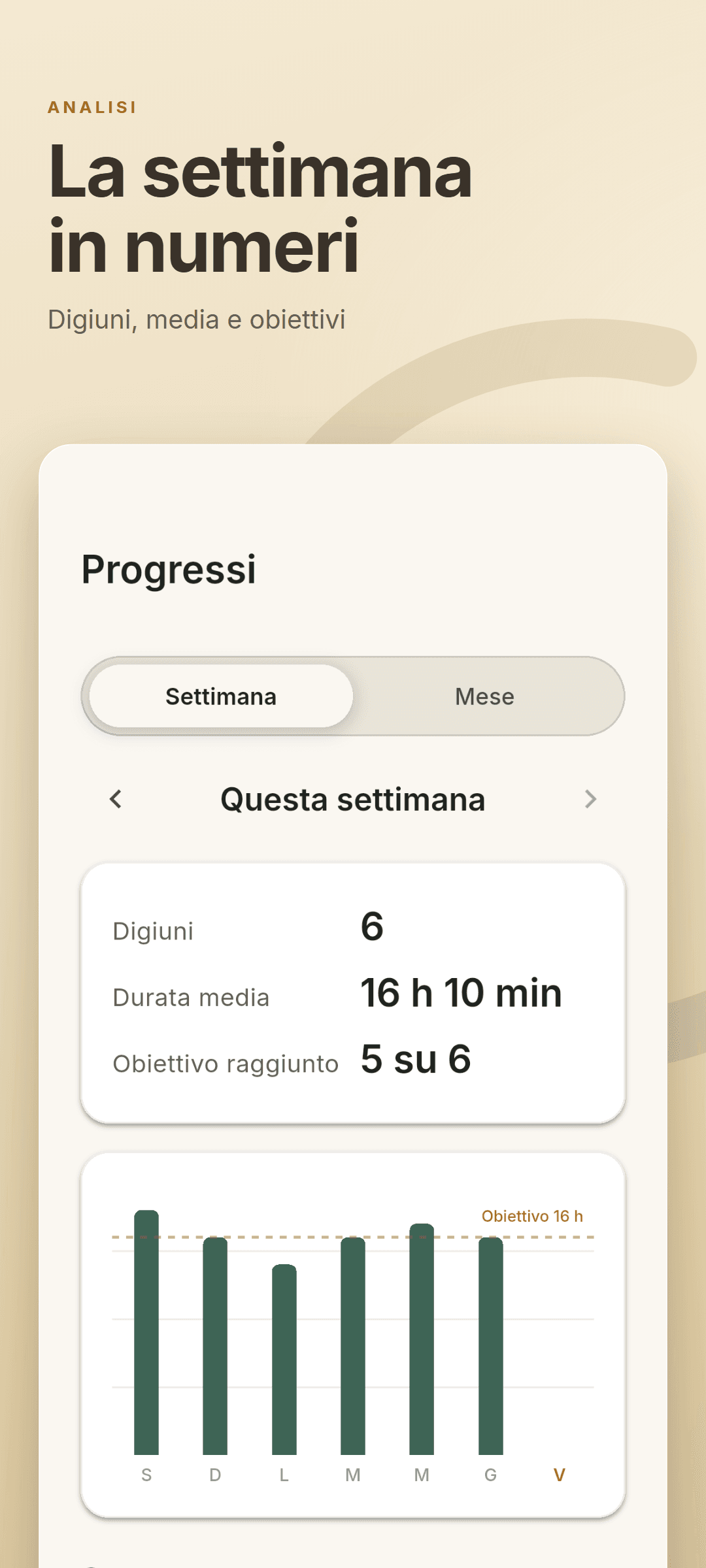 Scheda analisi con i digiuni completati, la durata media, gli obiettivi raggiunti e un grafico settimanale rispetto all'obiettivo di 16 ore
