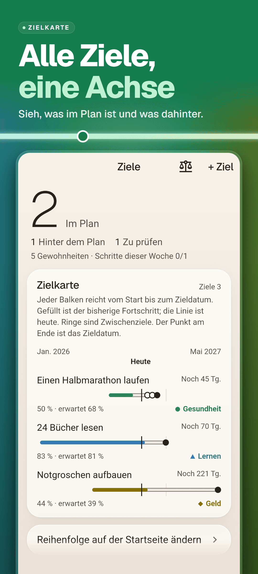 Der Tab Ziele: wie viele Ziele im Plan und hinter dem Plan sind, und die Zielkarte mit allen Zielen auf einer Zeitachse, einer Linie für heute und Ringen für Zwischenziele