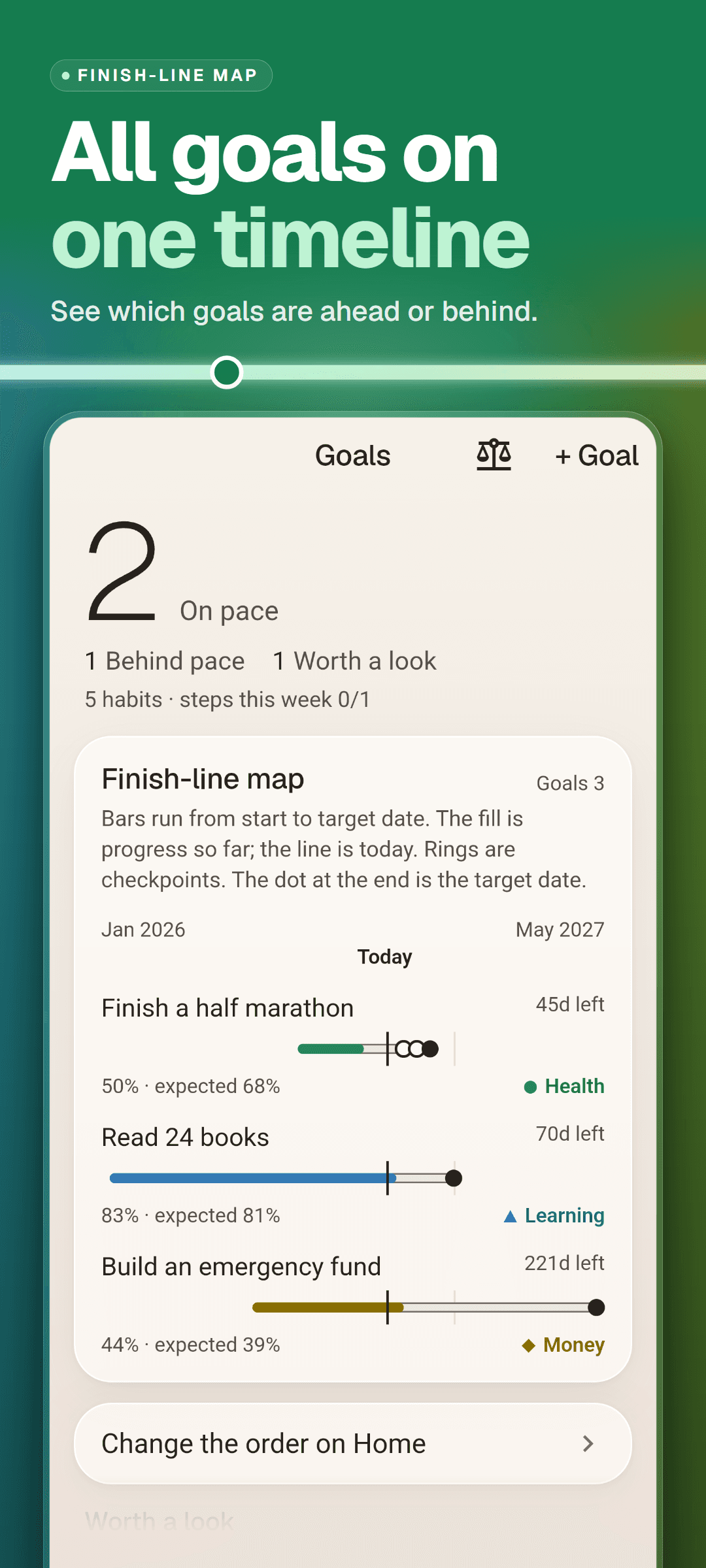 The Goals tab: how many goals are on pace and behind pace, and the finish-line map with every goal on one timeline, a line for today and rings for checkpoints
