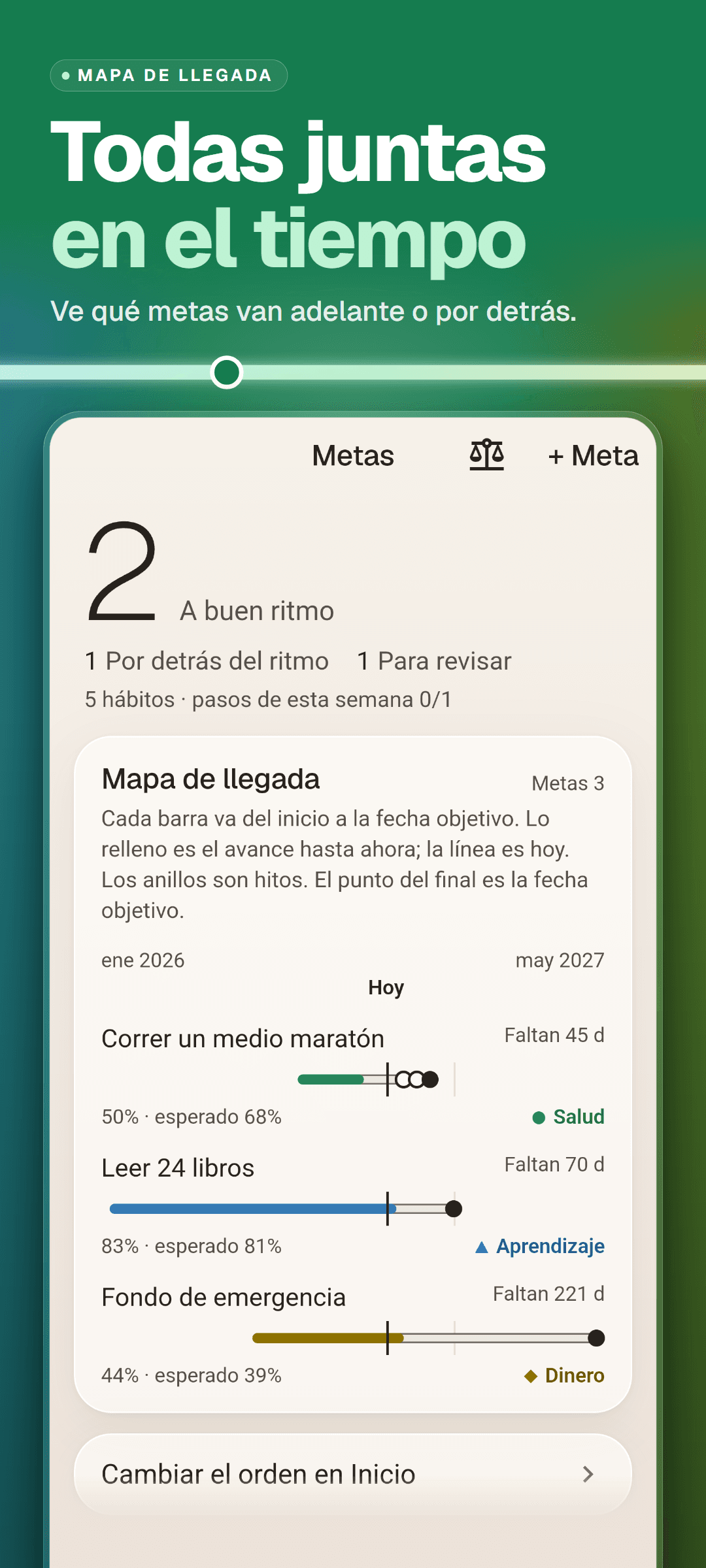 La pestaña Metas: cuántas metas van a buen ritmo y por detrás, y el mapa de llegada con todas las metas en una línea de tiempo, una línea para hoy y anillos para los hitos