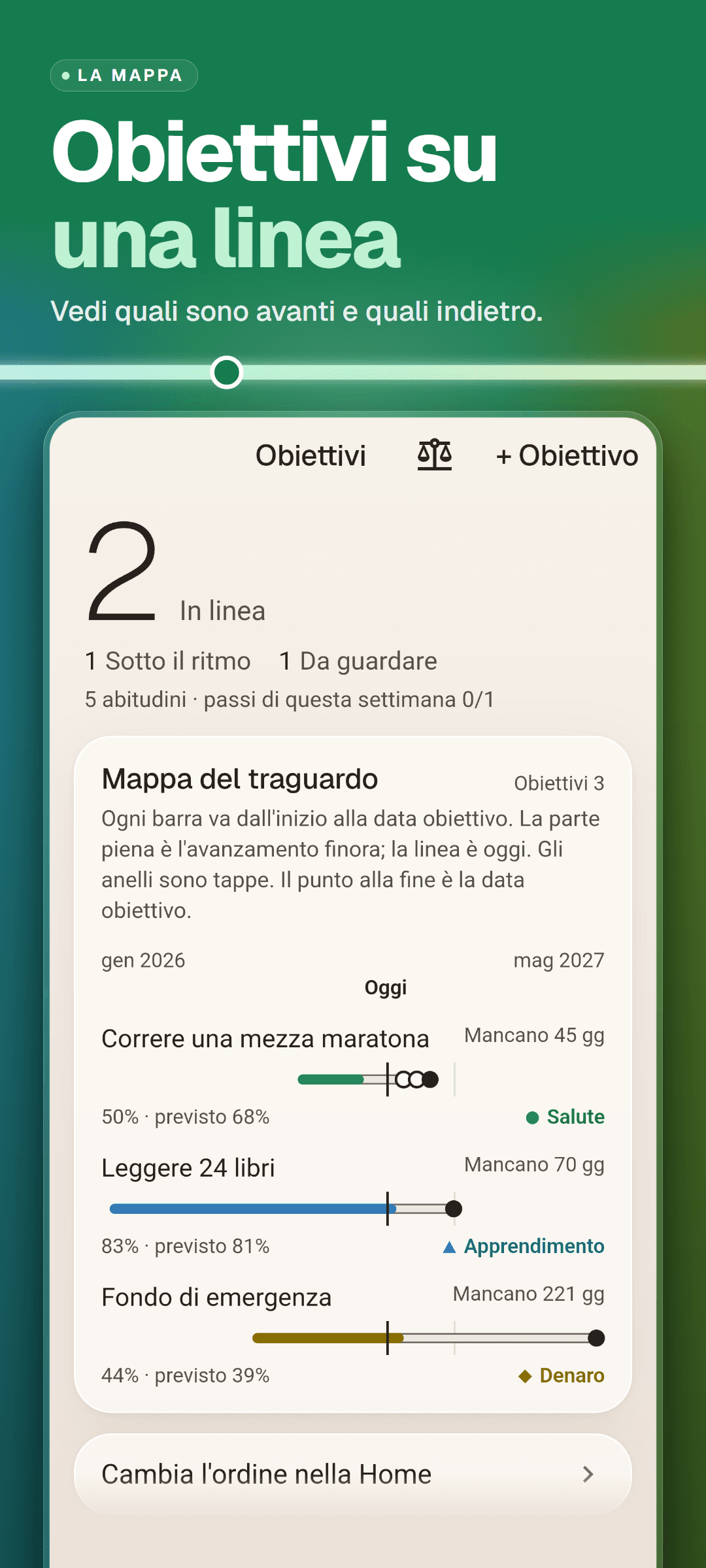 La scheda Obiettivi: quanti obiettivi sono in linea e quanti sotto il ritmo, e la mappa del traguardo con tutti gli obiettivi su una linea del tempo, una linea per oggi e anelli per le tappe