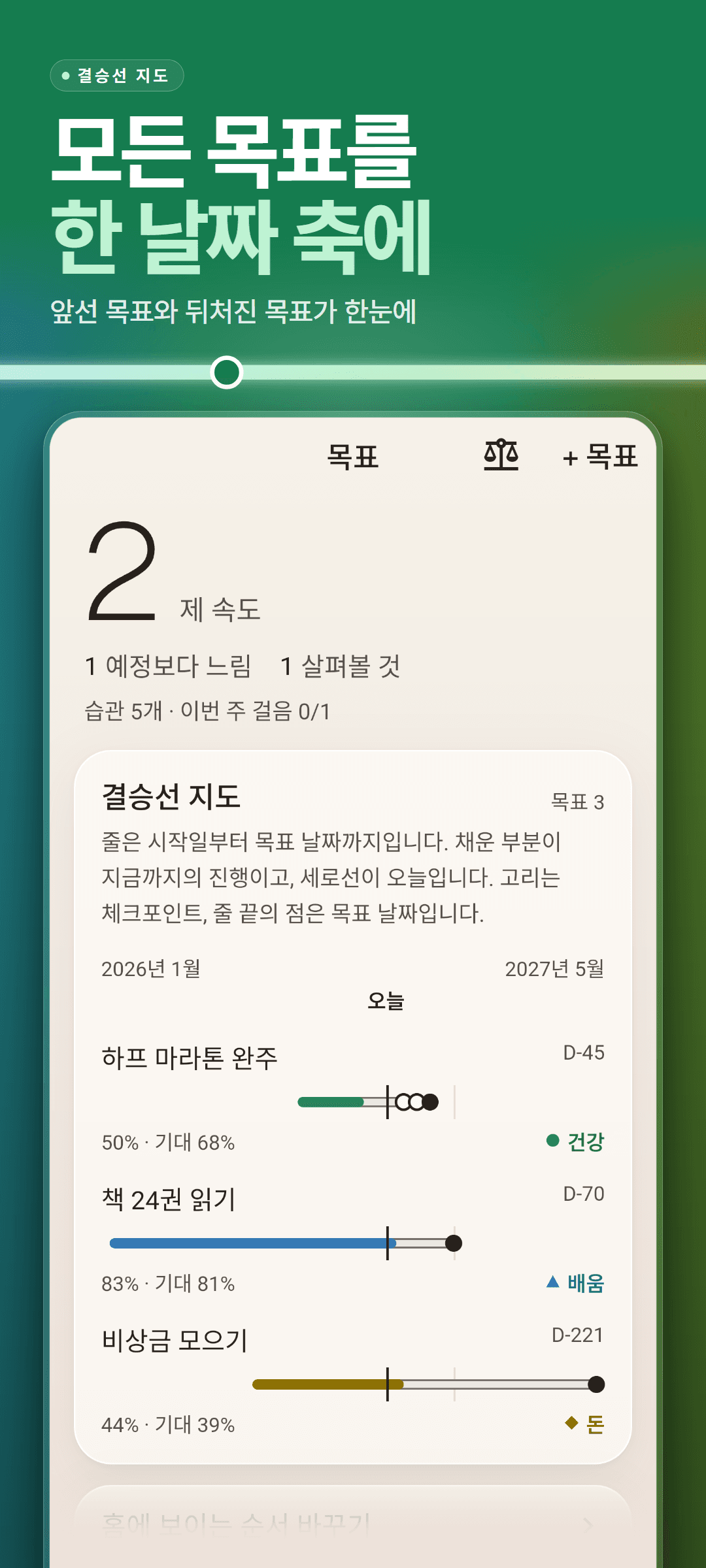 목표 탭: 제 속도인 목표와 예정보다 느린 목표 수, 그리고 모든 목표를 한 날짜 축에 놓고 오늘 선과 체크포인트 고리를 표시한 결승선 지도