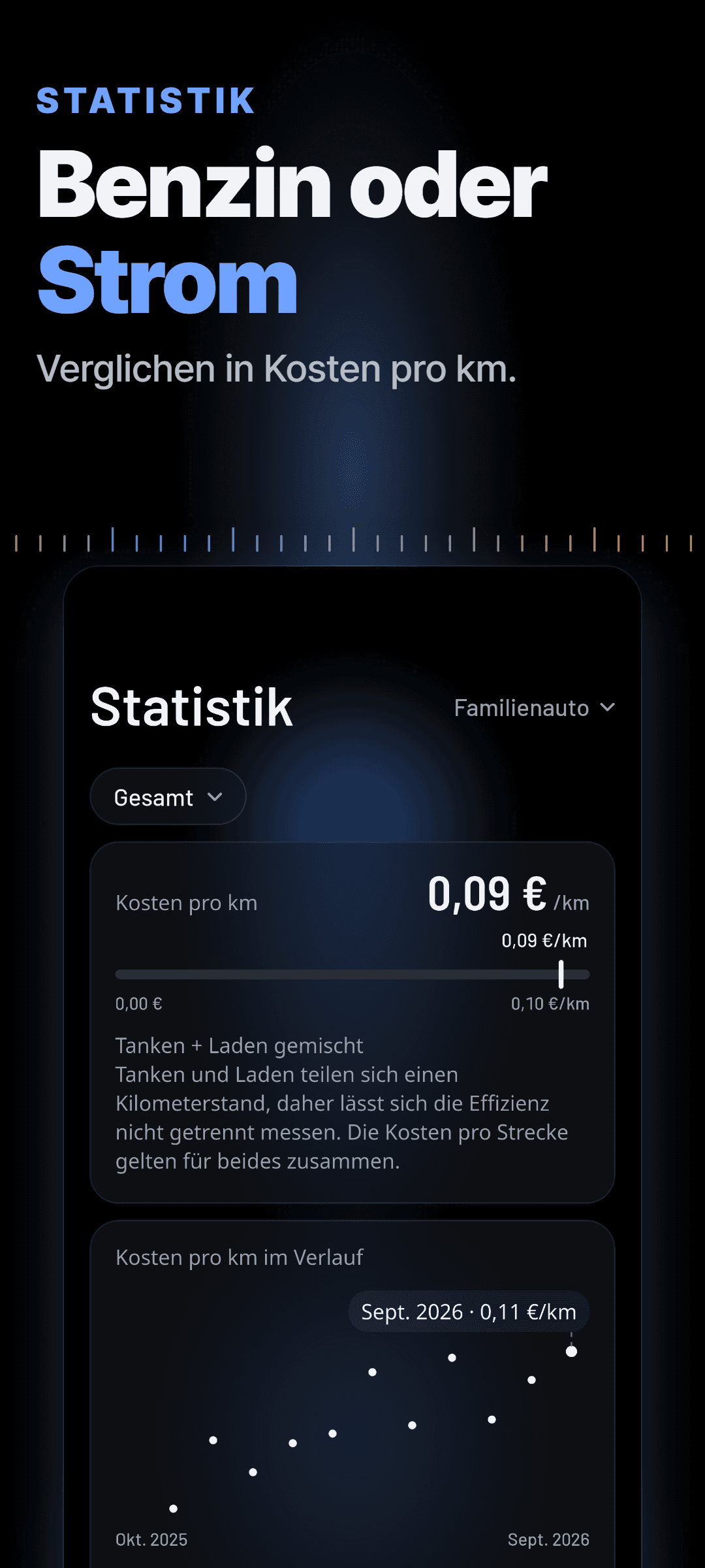 Statistik: eine Kostenzahl pro Kilometer für Tanken und Laden zusammen, ein Hinweis, warum ein Plug-in-Hybrid einen gemeinsamen Wert erhält, und ein Diagramm der Kosten pro Kilometer im letzten Jahr