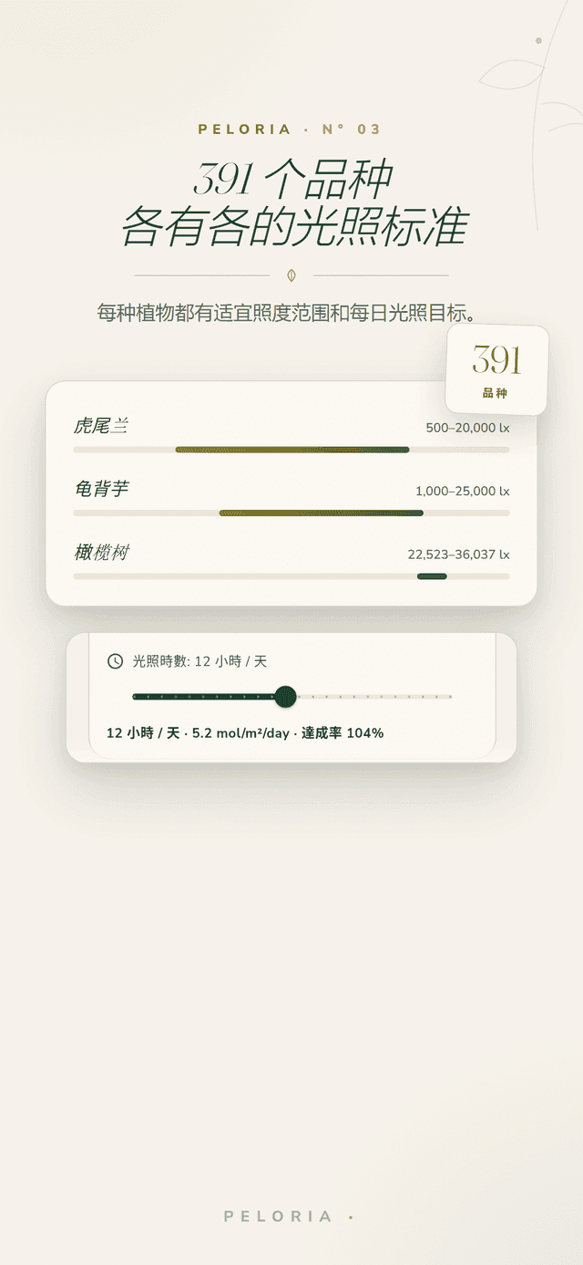 各物種光照庫 - 391 種植物每一種的 lux 範圍與每日目標光量長條，附照光時數與 DLI 達成率
