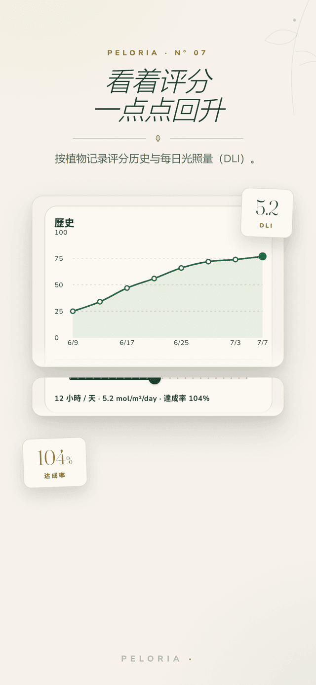分數歷程 - 呈現植物光照分數隨時間回升的圖表，附每日光量（DLI）與達成率