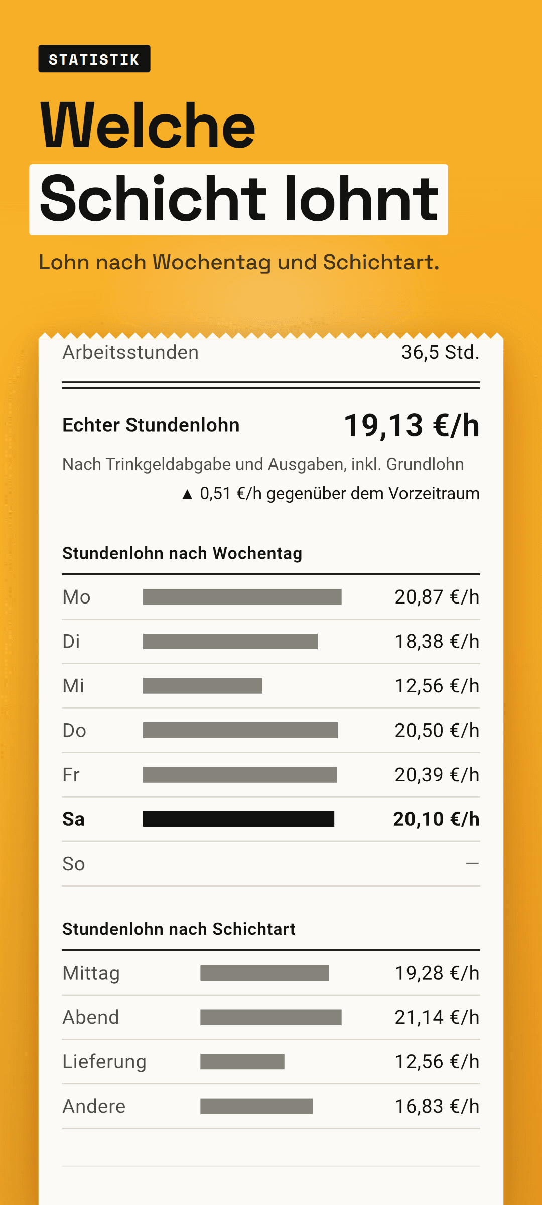 Die Wochenstatistik: Balken für den Stundenlohn nach Wochentag und nach Schichtart