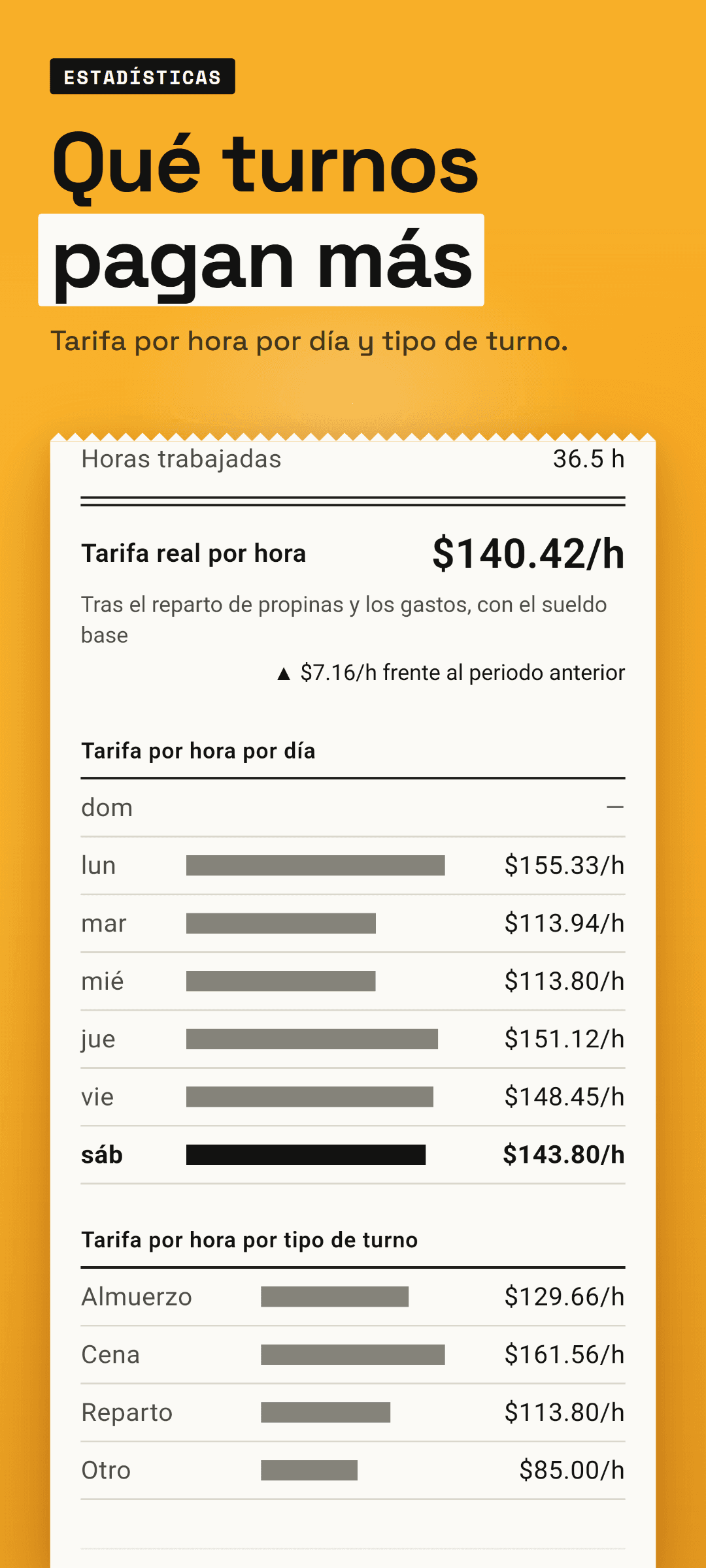 Estadísticas semanales: barras de la tarifa por hora por día y por tipo de turno