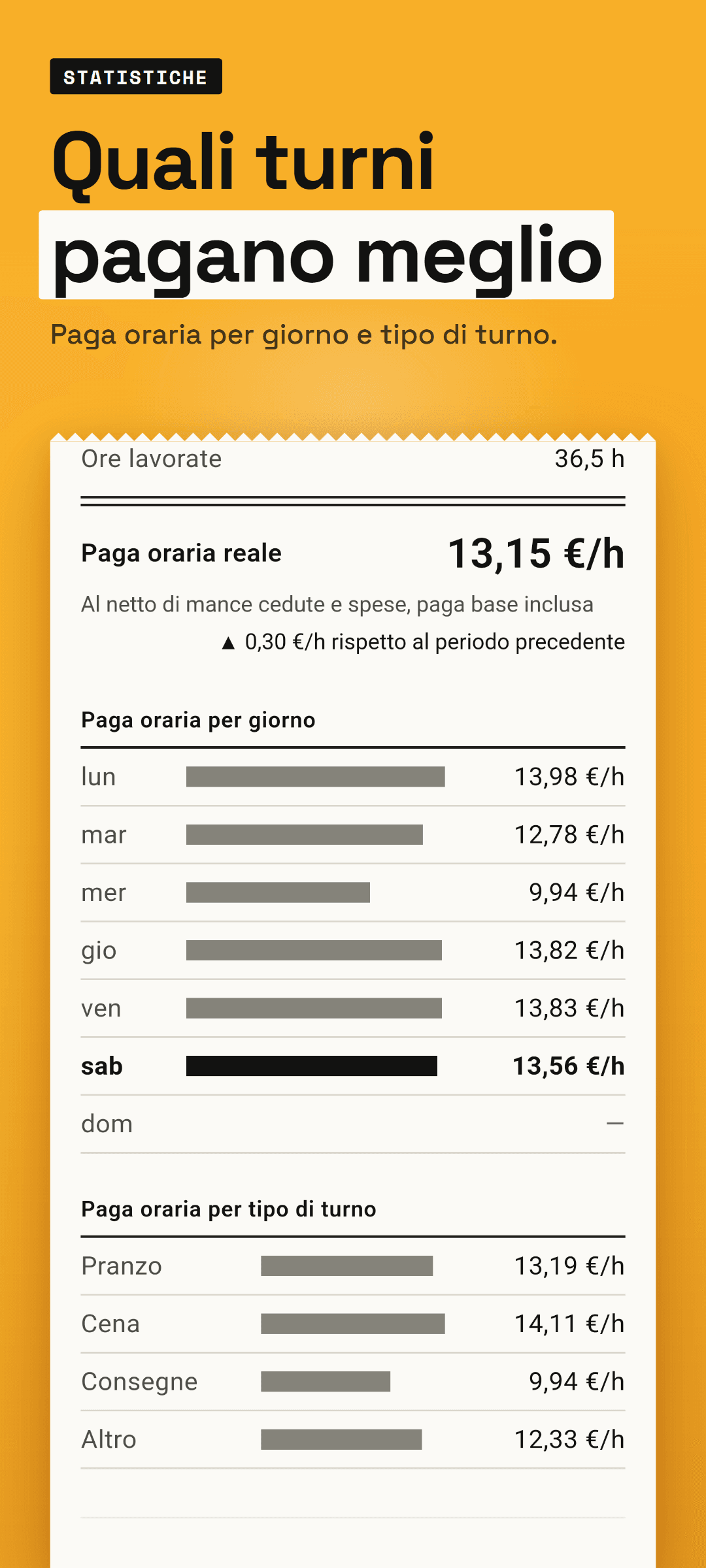 Le statistiche settimanali: barre della paga oraria per giorno e per tipo di turno