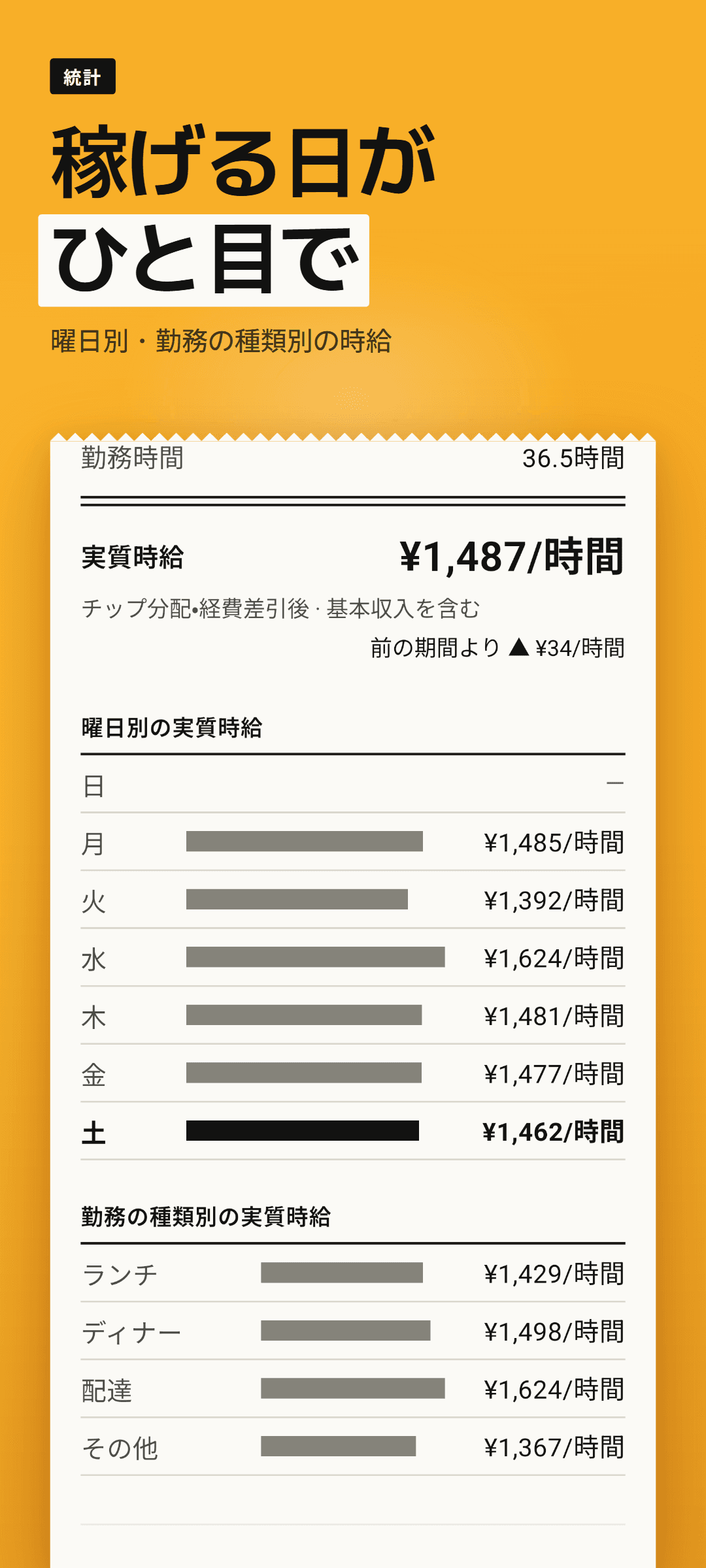 週の統計：曜日別と勤務の種類別の時給の棒グラフ