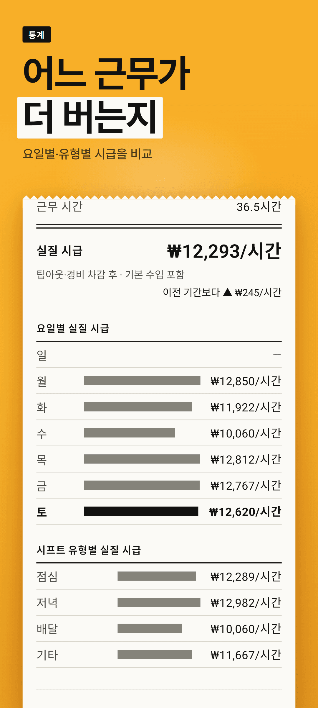 주간 통계: 요일별 시급과 시프트 유형별 시급 막대그래프