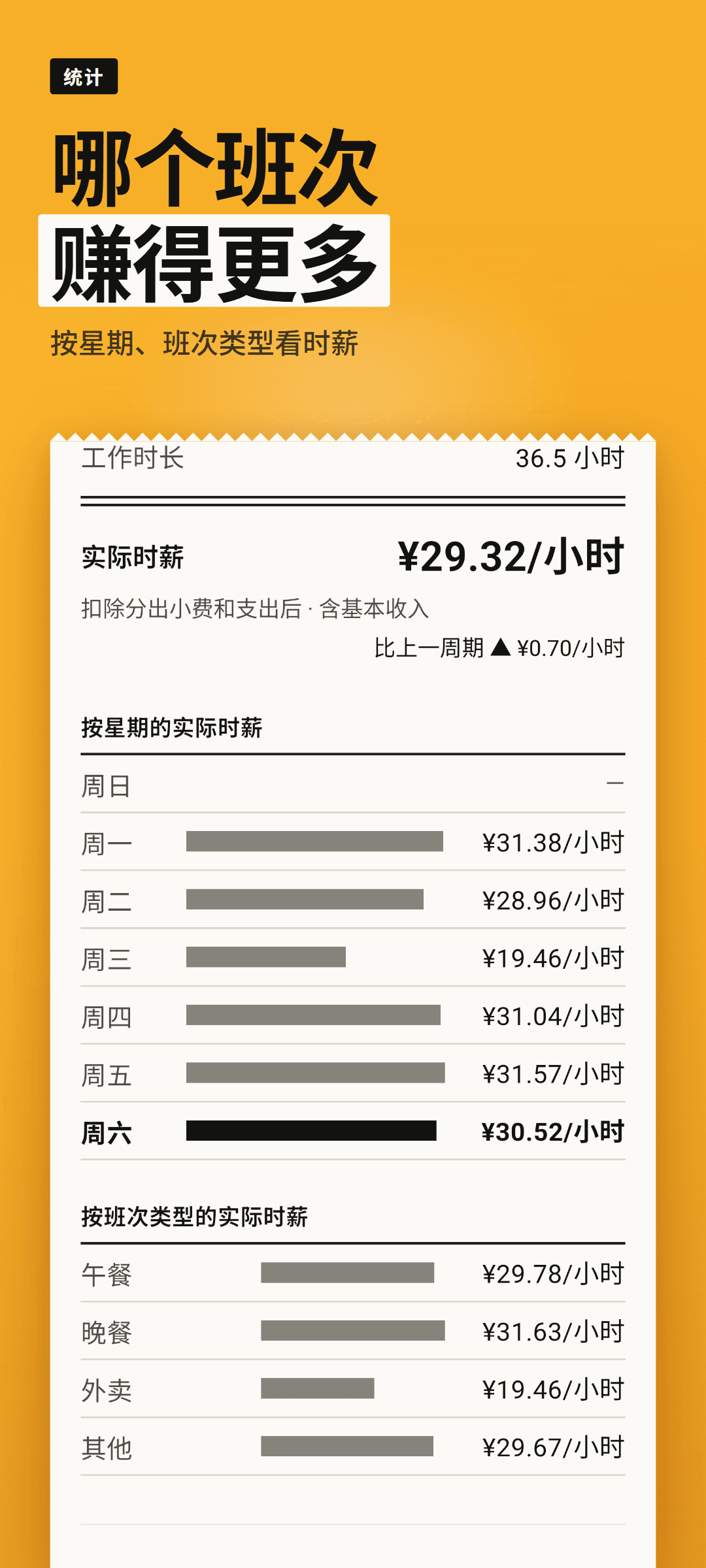 周统计：按星期和按班次类型的时薪柱状图