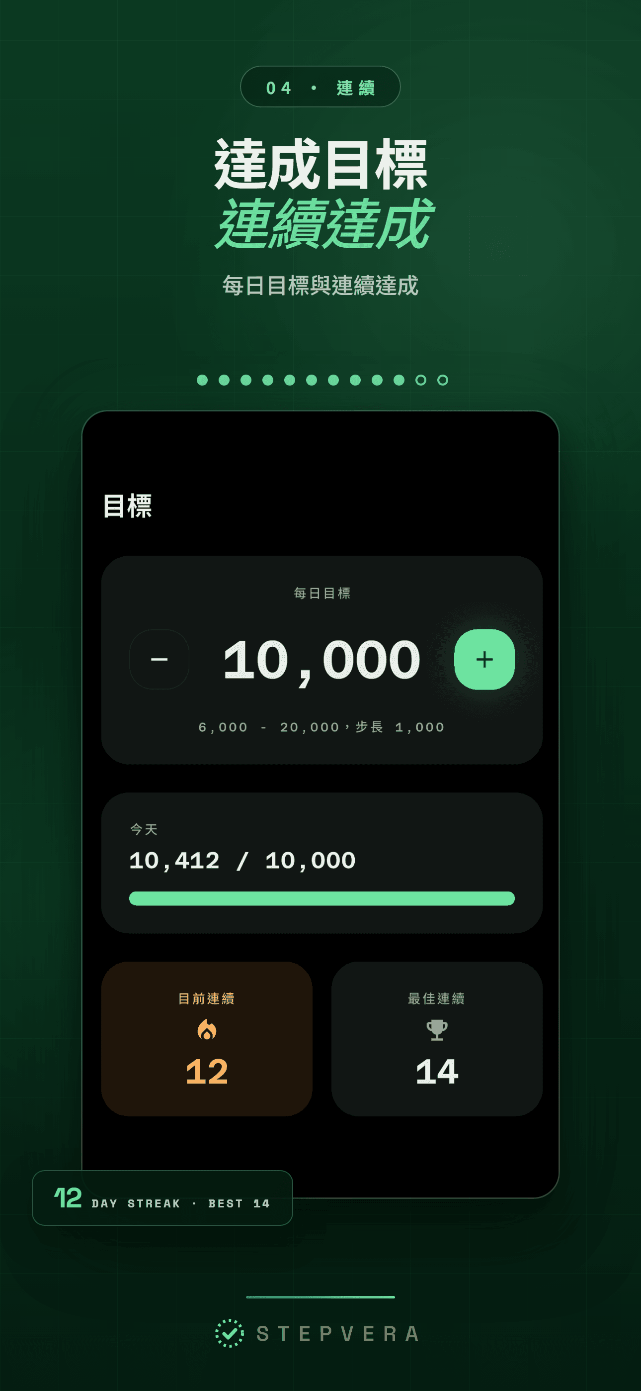 目標畫面，每日目標已達成並顯示連續 12 天記錄
