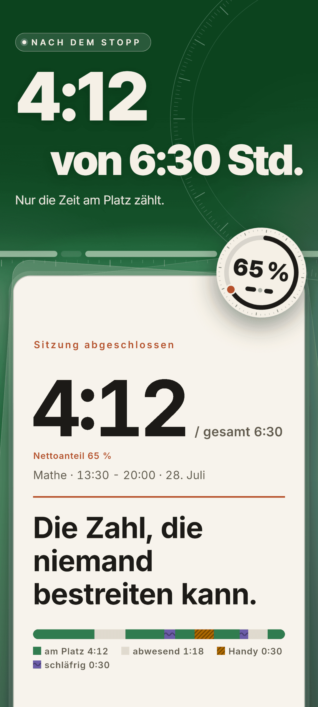 Sitzungsauswertung: 4:12 netto von 6:30 gesamt, Nettoanteil 65 % und eine Zeitachse aus am Platz 4:12, abwesend 1:18, Handy 0:30 und schläfrig 0:30