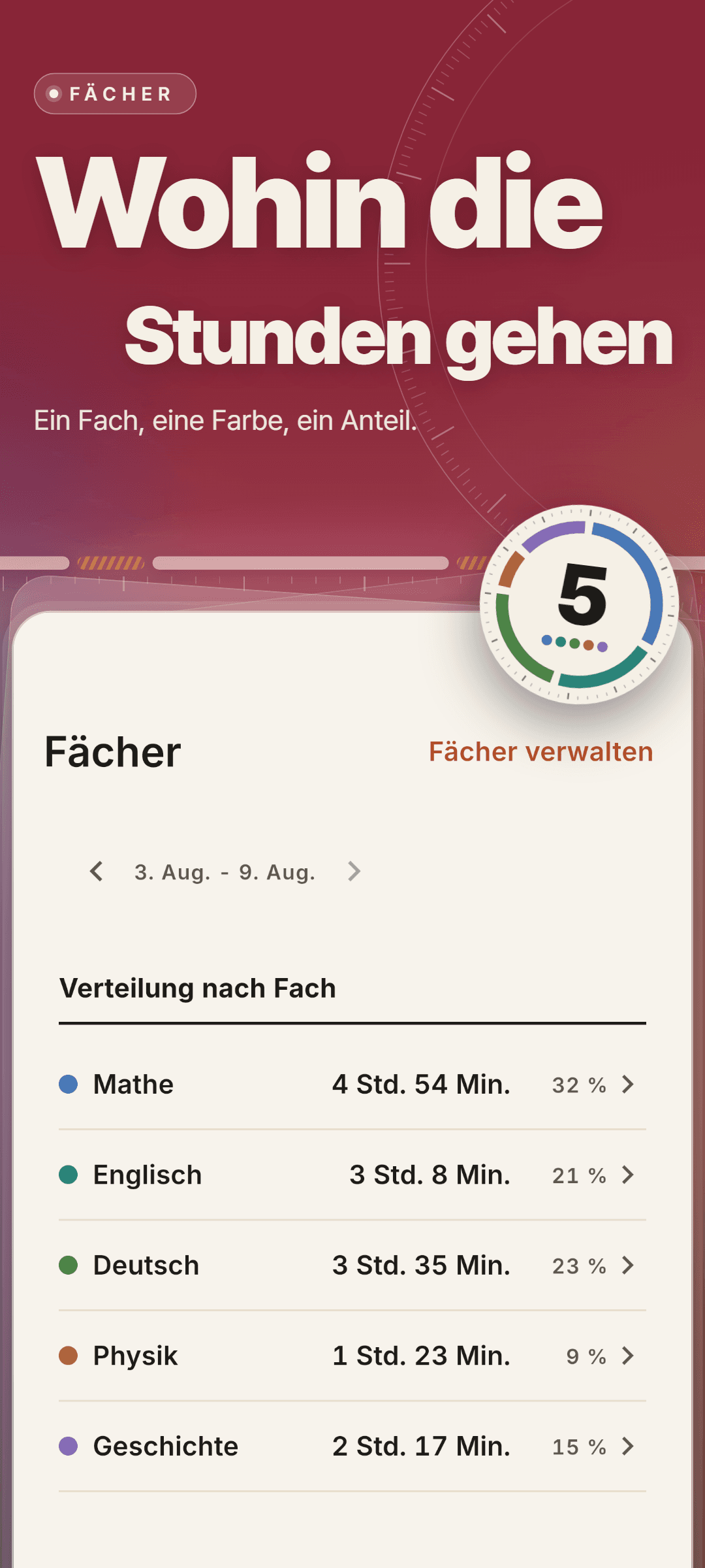 Verteilung nach Fach für eine Woche: Mathe 4 Std. 54 Min. (32 %), Englisch 3 Std. 8 Min. (21 %), Deutsch 3 Std. 35 Min. (23 %), Physik 1 Std. 23 Min. (9 %) und Geschichte 2 Std. 17 Min. (15 %)