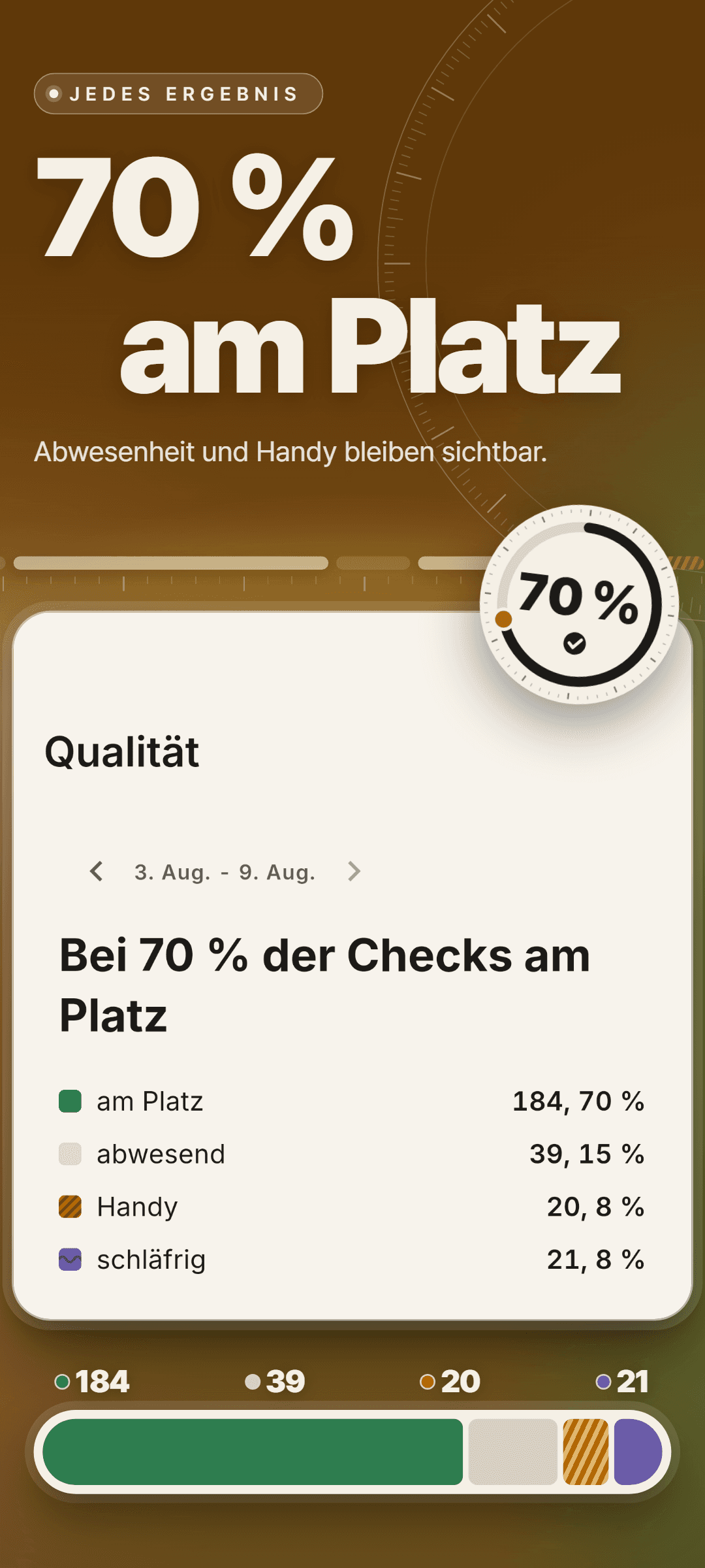 Qualität für eine Woche: bei 70 % der Checks am Platz, mit am Platz 184 (70 %), abwesend 39 (15 %), Handy 20 (8 %) und schläfrig 21 (8 %)