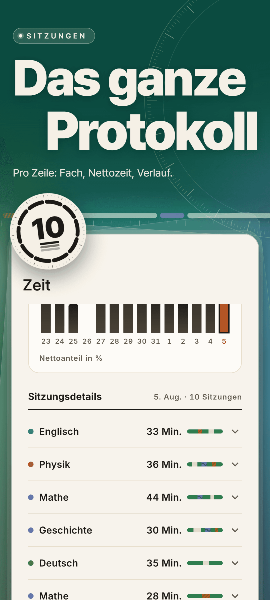 Zeit-Einblicke: ein Streifen über 14 Tage zum Nettoanteil und die Sitzungsdetails für den 5. August mit 10 Sitzungen, jede mit Fach, Dauer und Ergebnisstreifen