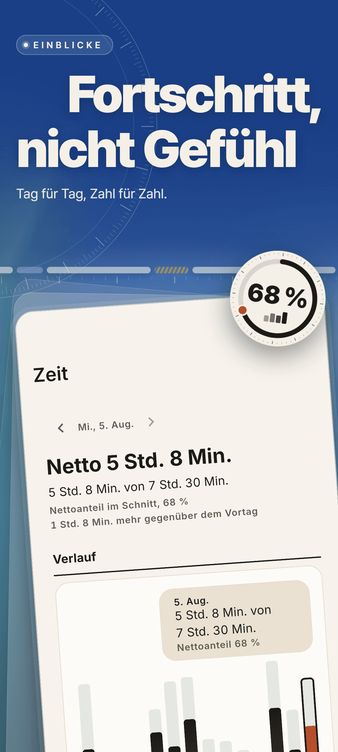 Zeit-Einblicke für Mittwoch, 5. August: netto 5 Std. 8 Min. von 7 Std. 30 Min., Nettoanteil im Schnitt 68 %, 1 Std. 8 Min. mehr als am Vortag, und ein Verlauf in Tagesbalken