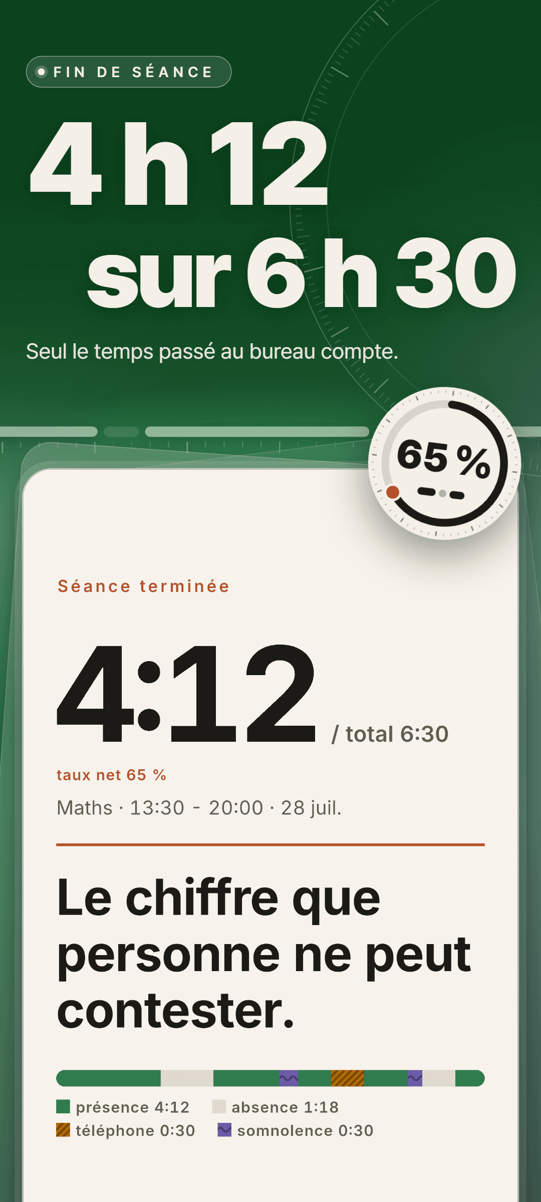 Bilan de séance : 4:12 net sur 6:30 au total, un taux net de 65 % et une chronologie répartie en présence 4:12, absence 1:18, téléphone 0:30 et somnolence 0:30