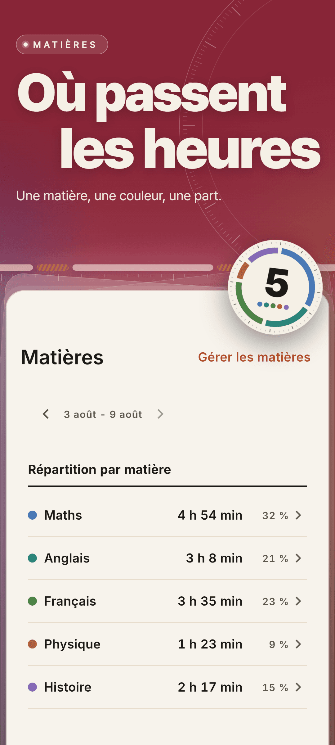 Répartition par matière sur une semaine : Maths 4 h 54 min (32 %), Anglais 3 h 8 min (21 %), Français 3 h 35 min (23 %), Physique 1 h 23 min (9 %) et Histoire 2 h 17 min (15 %)