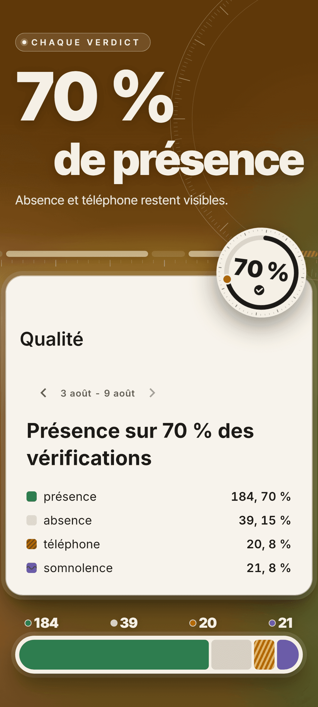 Qualité sur une semaine : présence sur 70 % des vérifications, avec présence 184 (70 %), absence 39 (15 %), téléphone 20 (8 %) et somnolence 21 (8 %)