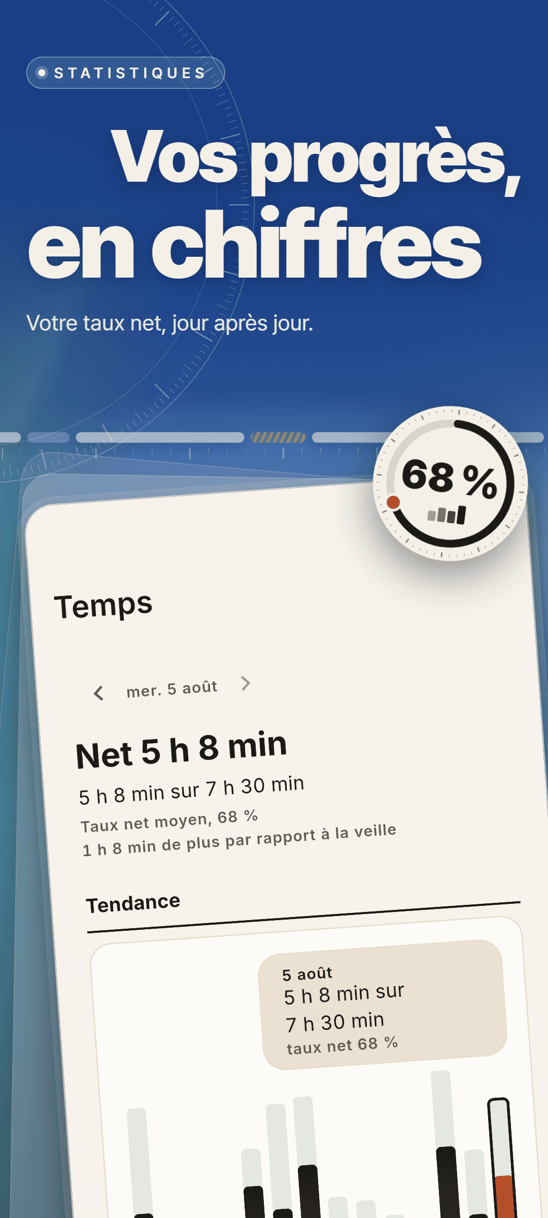 Statistiques de temps du mercredi 5 août : net 5 h 8 min sur 7 h 30 min, taux net moyen de 68 %, 1 h 8 min de plus que la veille, et une tendance en barres par jour