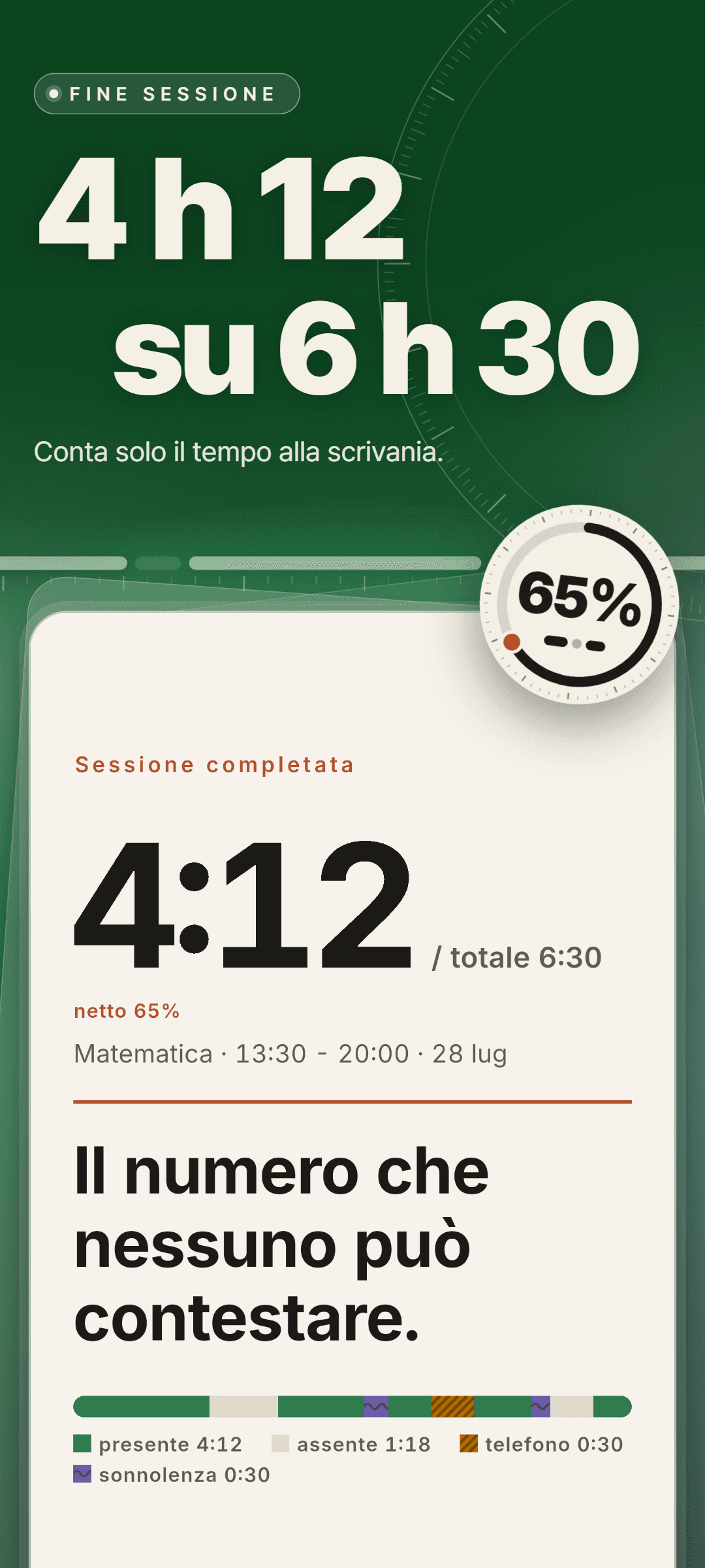 Riepilogo della sessione: 4:12 netti su 6:30 totali, 65% netto e una cronologia divisa in presente 4:12, assente 1:18, telefono 0:30 e sonnolenza 0:30