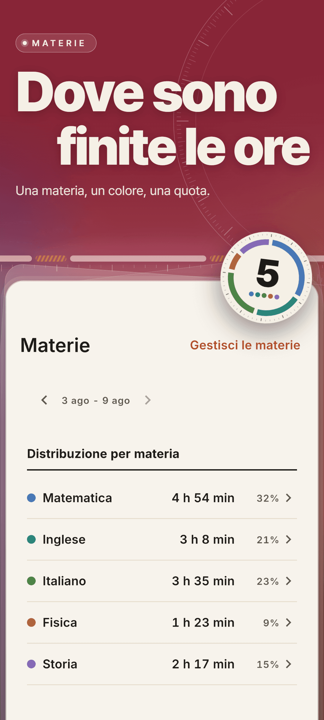 Distribuzione per materia in una settimana: Matematica 4 h 54 min (32%), Inglese 3 h 8 min (21%), Italiano 3 h 35 min (23%), Fisica 1 h 23 min (9%) e Storia 2 h 17 min (15%)