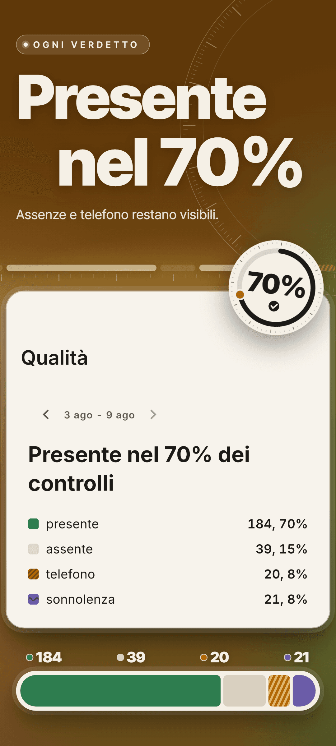 Qualità di una settimana: presente nel 70% dei controlli, con presente 184 (70%), assente 39 (15%), telefono 20 (8%) e sonnolenza 21 (8%)