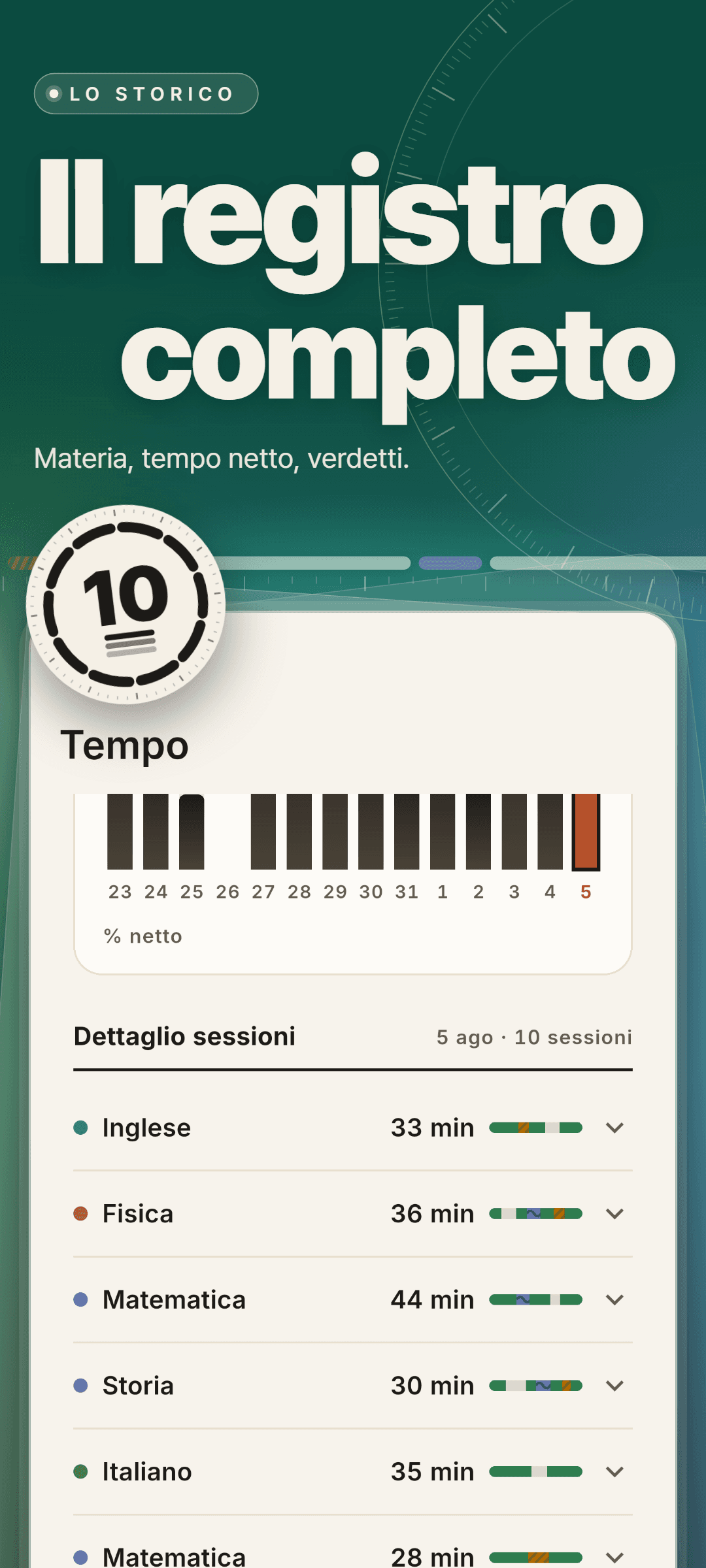 Statistiche del tempo: una striscia di 14 giorni con la percentuale netta e il dettaglio delle sessioni del 5 agosto, 10 sessioni con materia, durata e striscia dei verdetti