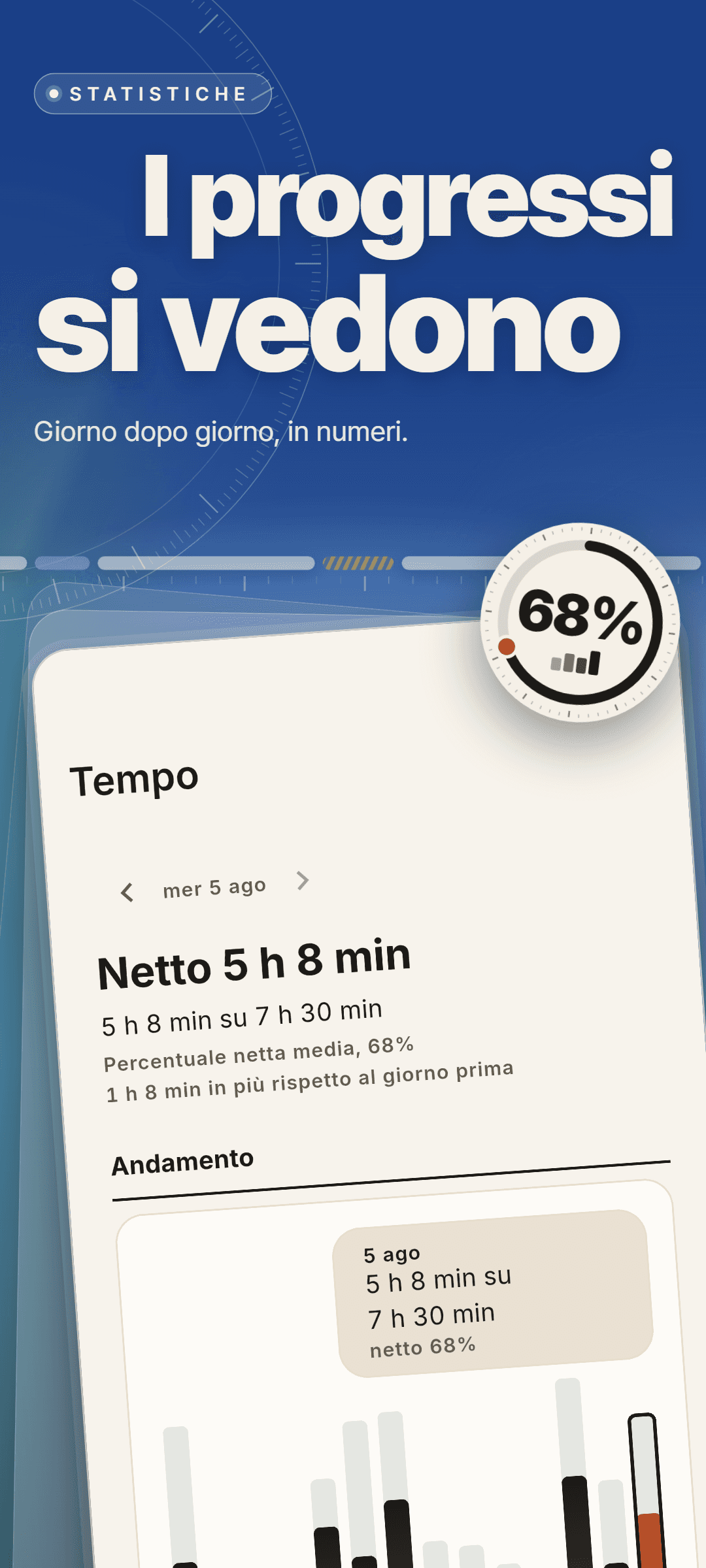 Statistiche del tempo di mercoledì 5 agosto: netto 5 h 8 min su 7 h 30 min, percentuale netta media del 68%, 1 h 8 min in più rispetto al giorno prima e un andamento a barre per giorno