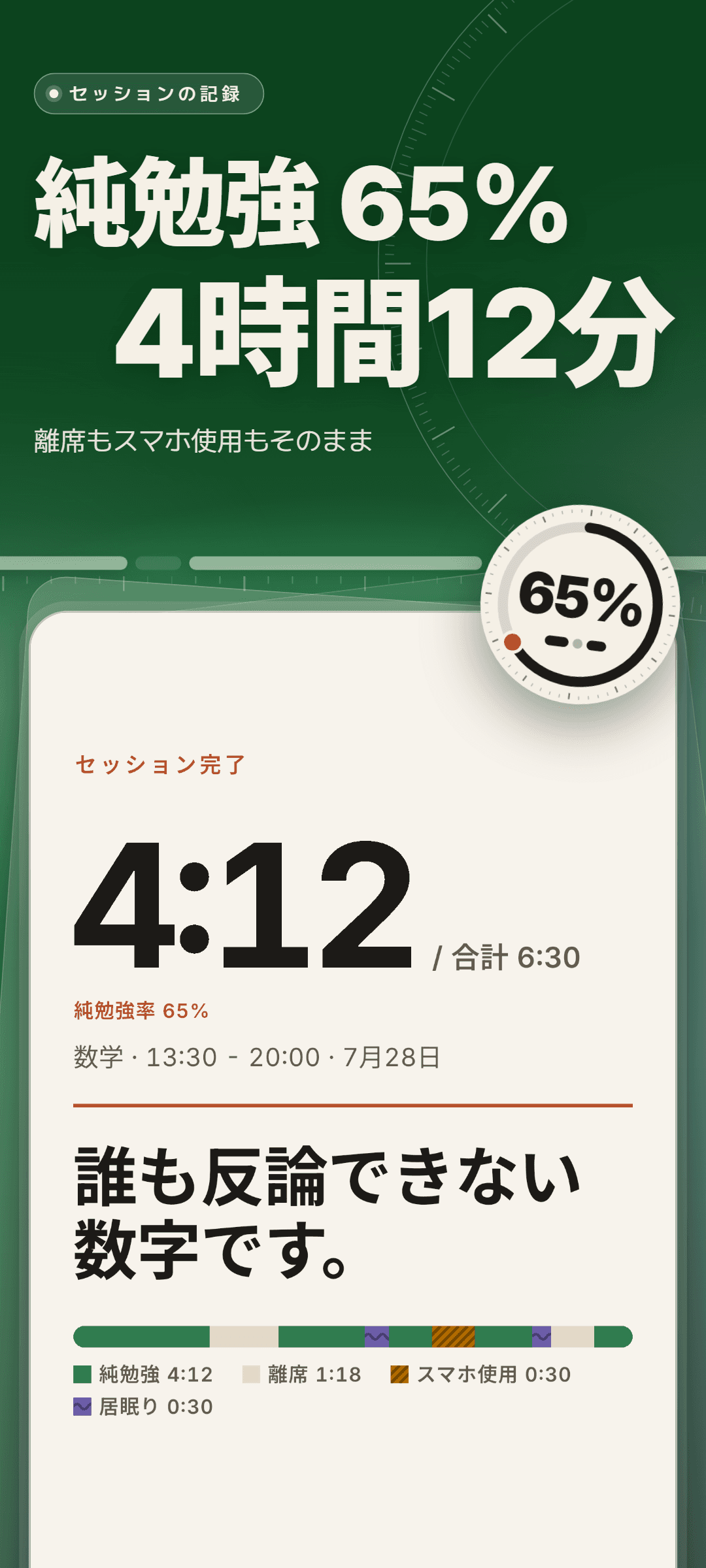 セッションのまとめ: 合計6:30のうち純勉強4:12、純勉強率65%、純勉強4:12・離席1:18・スマホ使用0:30・居眠り0:30に分かれたタイムライン