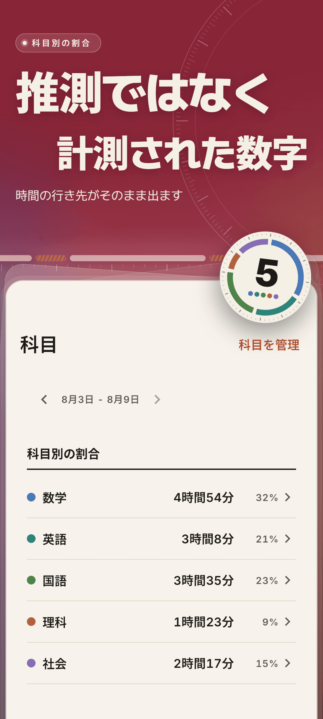 1週間の科目別の割合: 数学 4時間54分(32%)、英語 3時間8分(21%)、国語 3時間35分(23%)、理科 1時間23分(9%)、社会 2時間17分(15%)