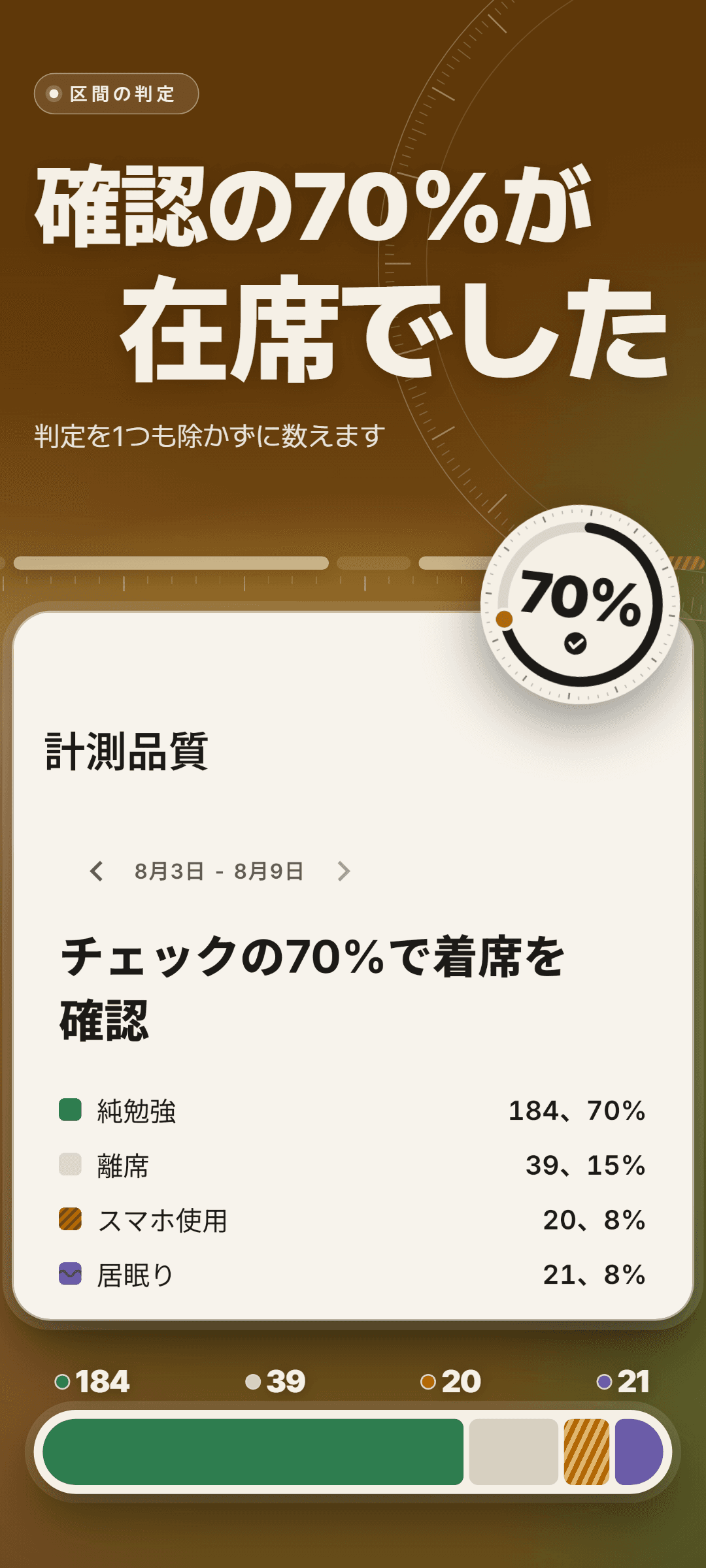 1週間の計測品質: チェックの70%で着席を確認 - 純勉強184回(70%)、離席39回(15%)、スマホ使用20回(8%)、居眠り21回(8%)