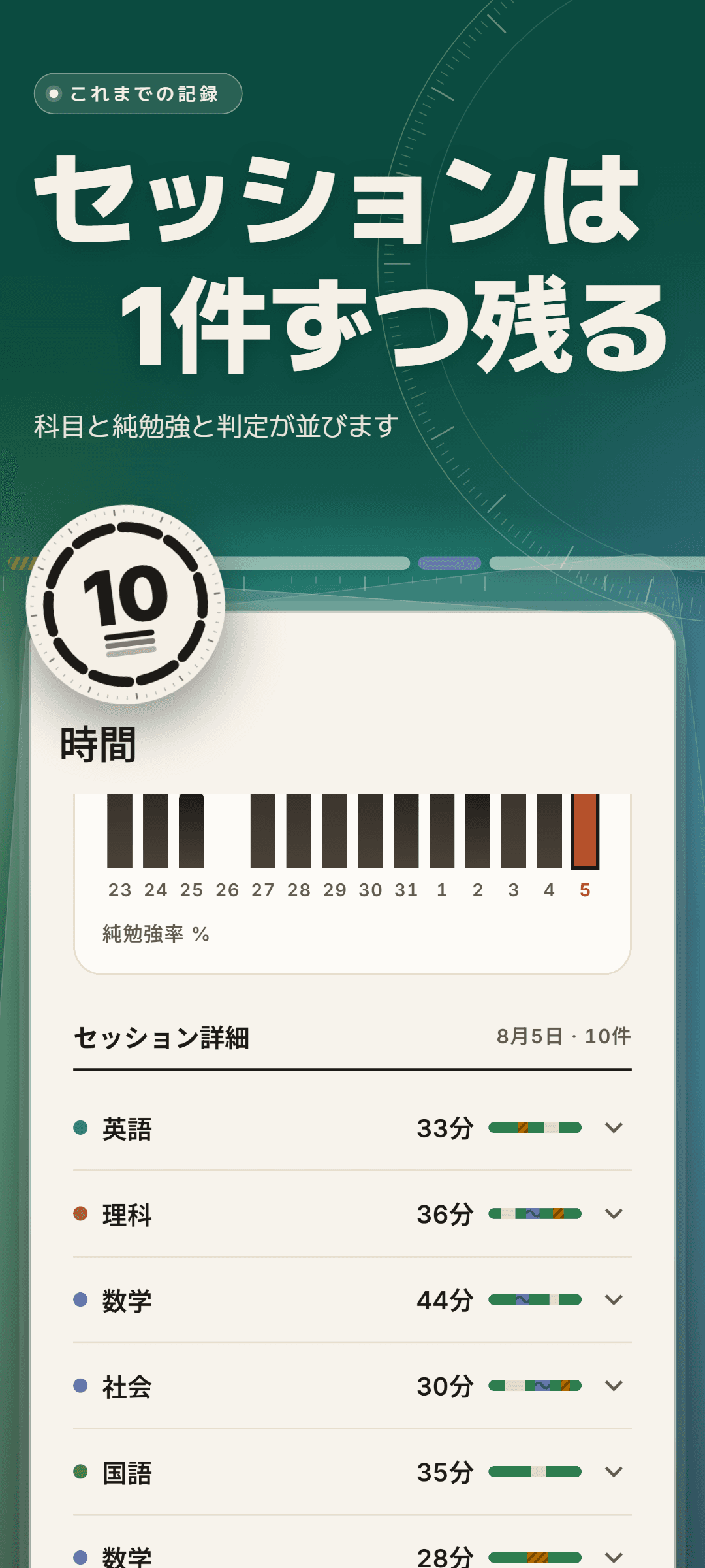 時間のインサイト: 純勉強率を示す14日分のバーと、8月5日の10件のセッションを科目・時間・判定の帯で並べたセッション詳細