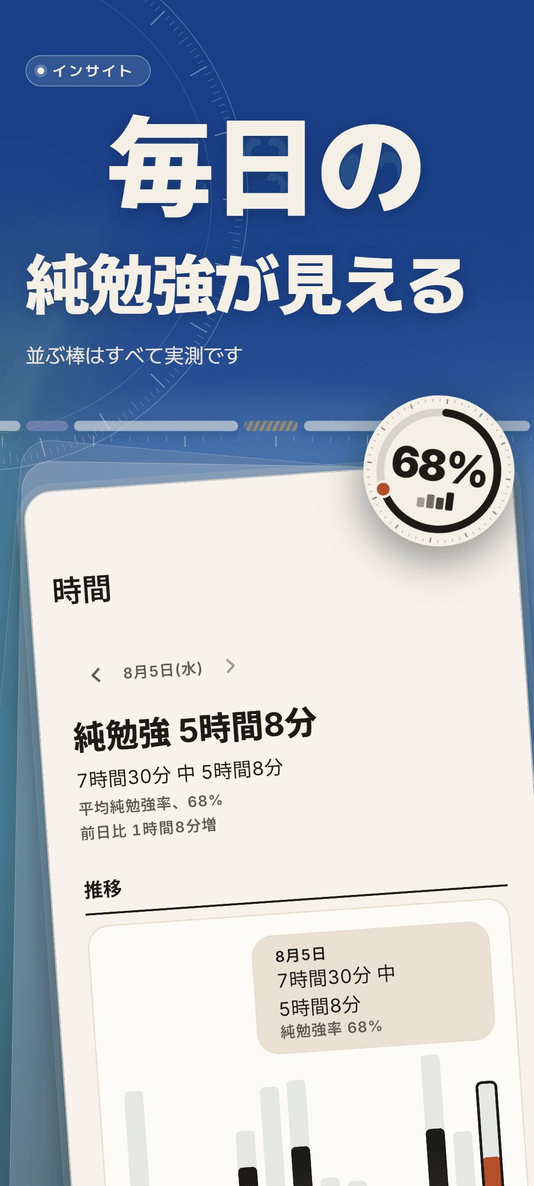 8月5日水曜日の時間のインサイト: 7時間30分のうち純勉強5時間8分、平均純勉強率68%、前日比1時間8分増、日ごとの推移バー