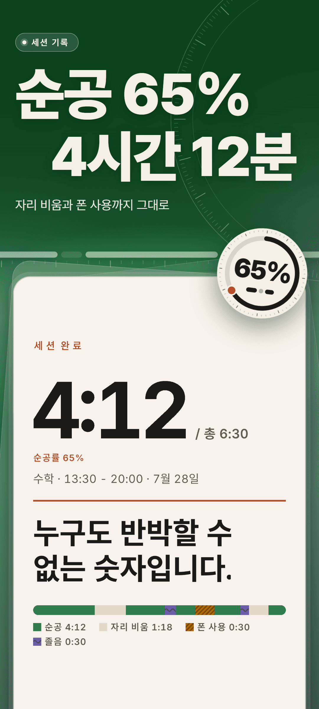 세션 요약: 총 6:30 중 순공 4:12, 순공률 65%, 순공 4:12·자리 비움 1:18·폰 사용 0:30·졸음 0:30 으로 나뉜 타임라인