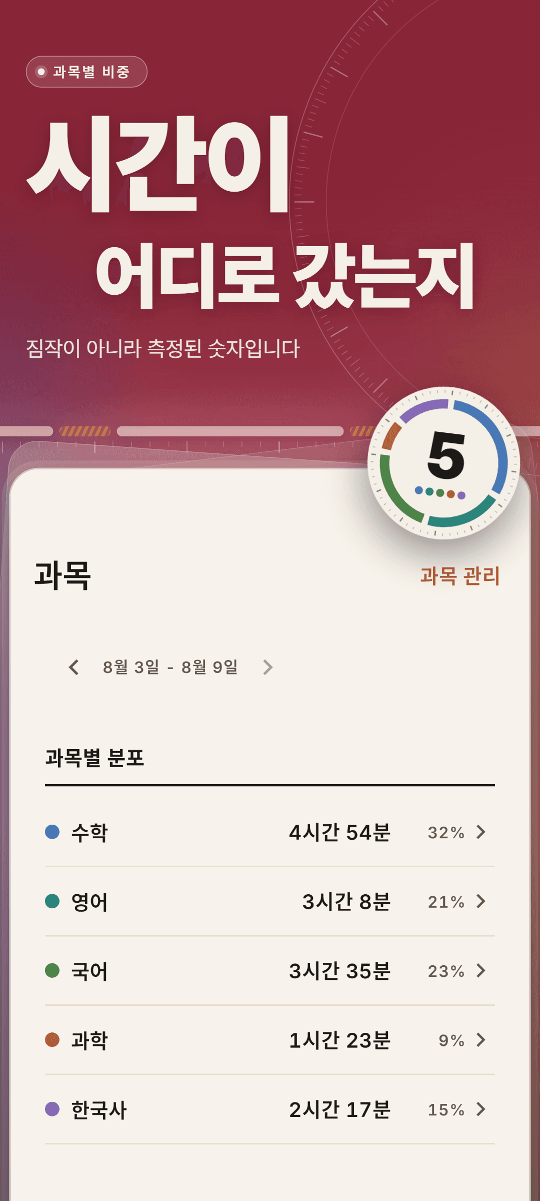 한 주의 과목별 분포: 수학 4시간 54분(32%), 영어 3시간 8분(21%), 국어 3시간 35분(23%), 과학 1시간 23분(9%), 한국사 2시간 17분(15%)