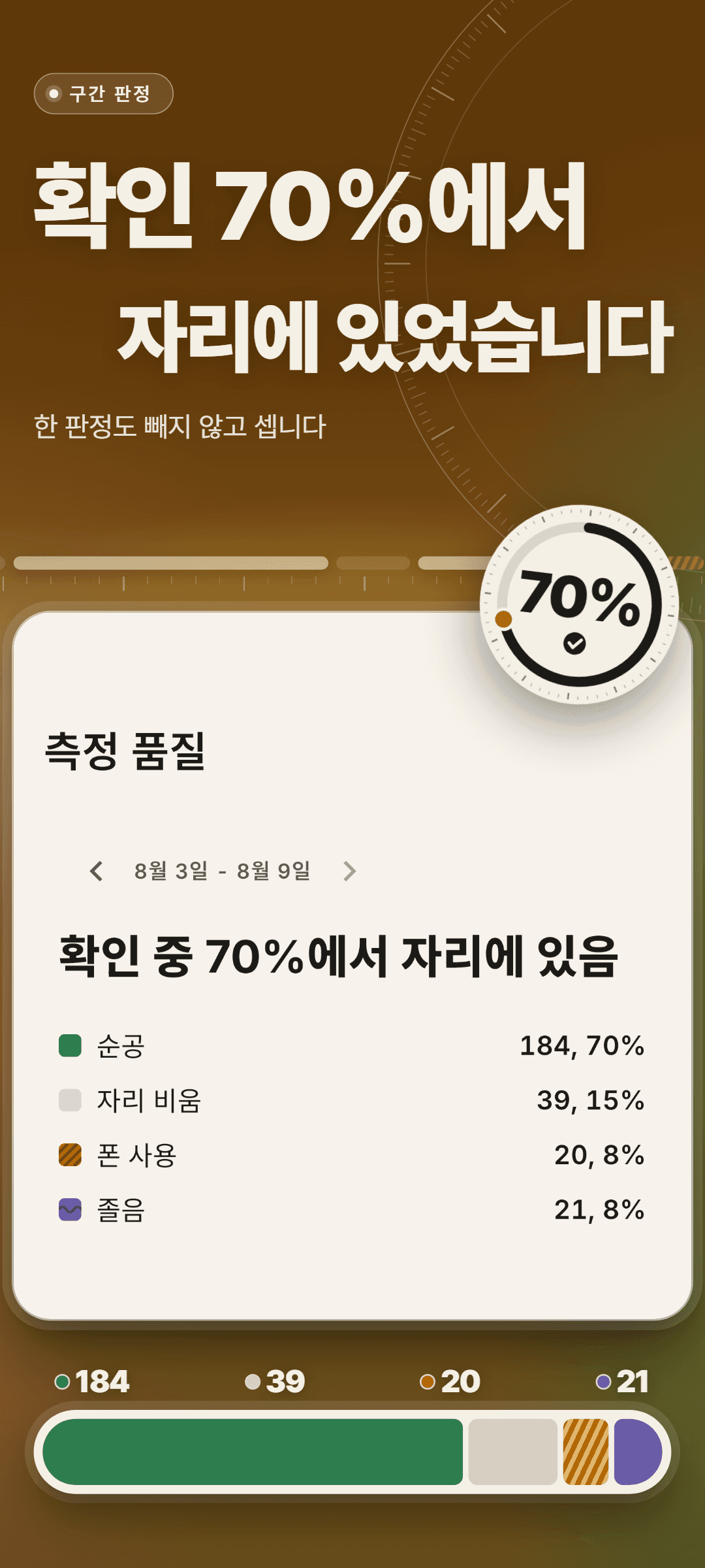 한 주의 측정 품질: 확인 중 70%에서 자리에 있음 - 순공 184회(70%), 자리 비움 39회(15%), 폰 사용 20회(8%), 졸음 21회(8%)