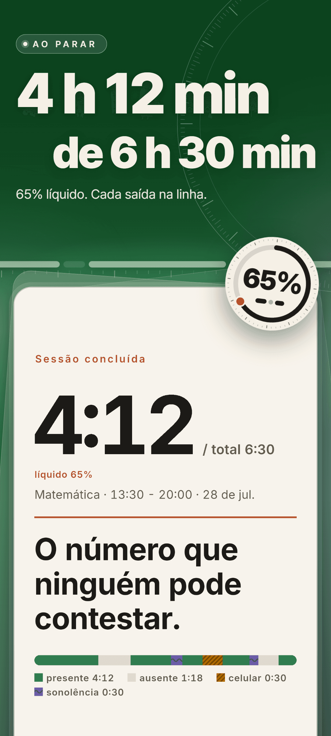 Resumo da sessão: 4:12 líquidos de 6:30 no total, 65% líquido e uma linha do tempo dividida em presente 4:12, ausente 1:18, celular 0:30 e sonolência 0:30
