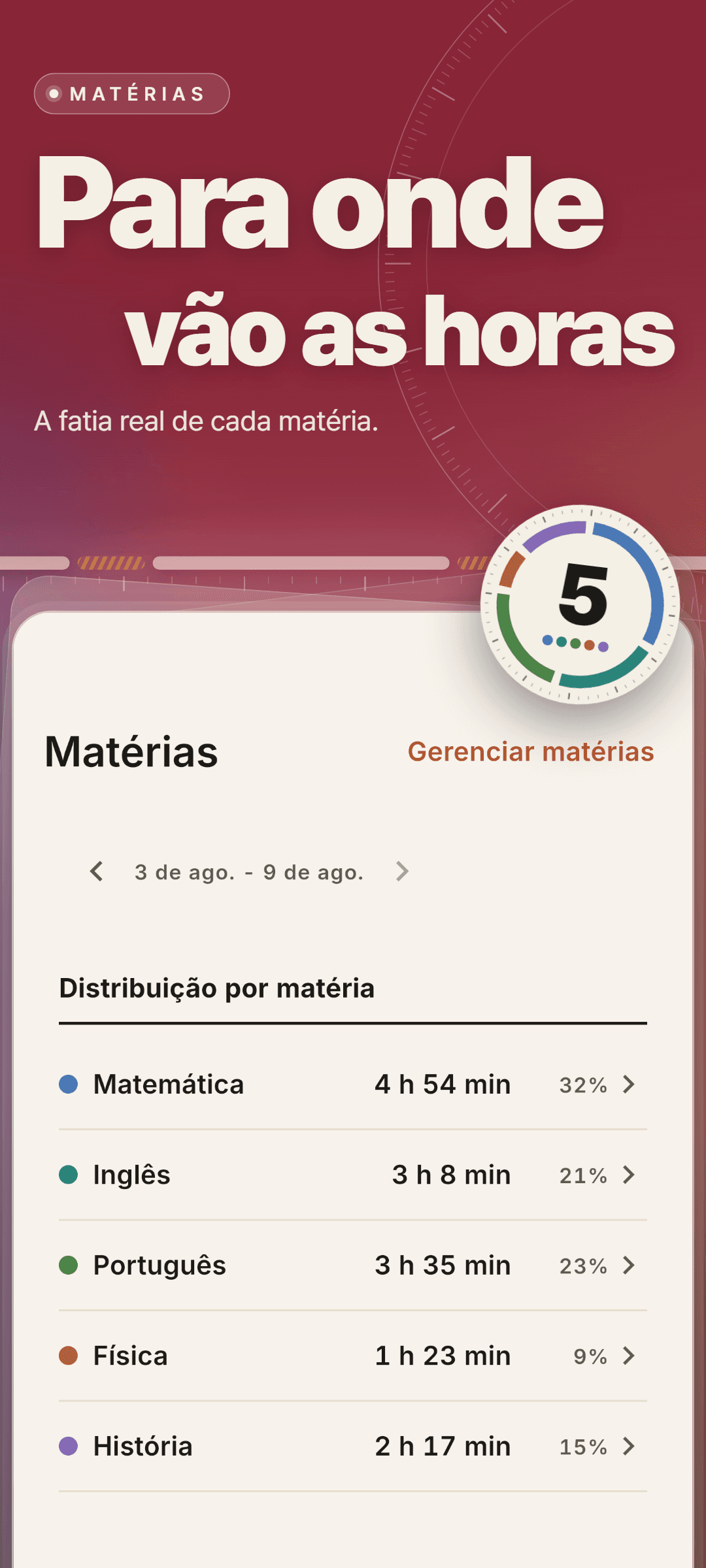 Distribuição por matéria em uma semana: Matemática 4 h 54 min (32%), Inglês 3 h 8 min (21%), Português 3 h 35 min (23%), Física 1 h 23 min (9%) e História 2 h 17 min (15%)