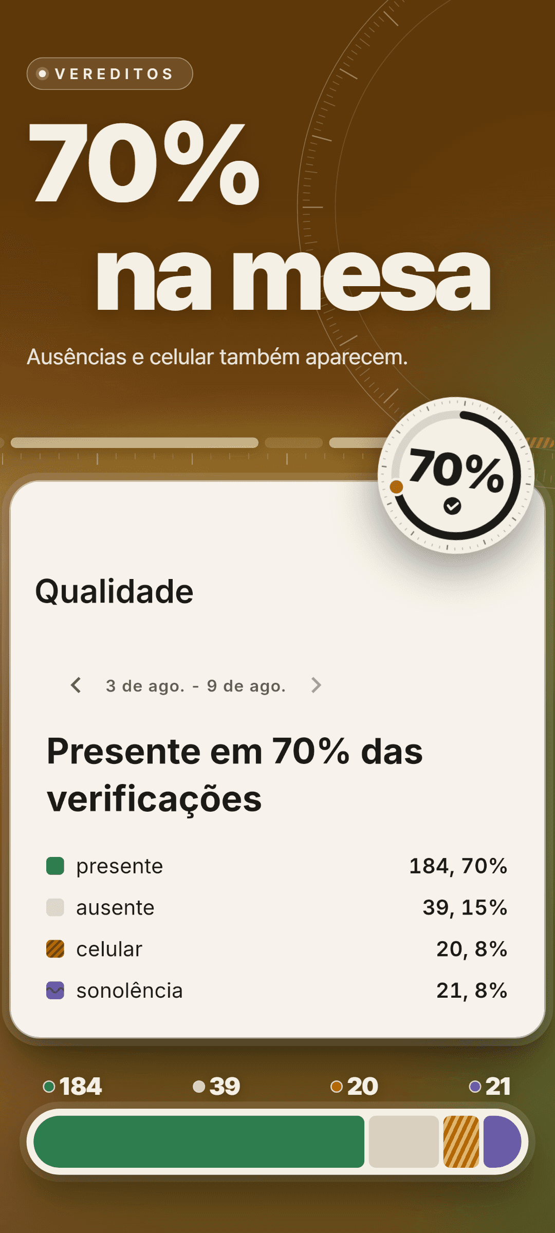 Qualidade de uma semana: presente em 70% das verificações, com presente 184 (70%), ausente 39 (15%), celular 20 (8%) e sonolência 21 (8%)