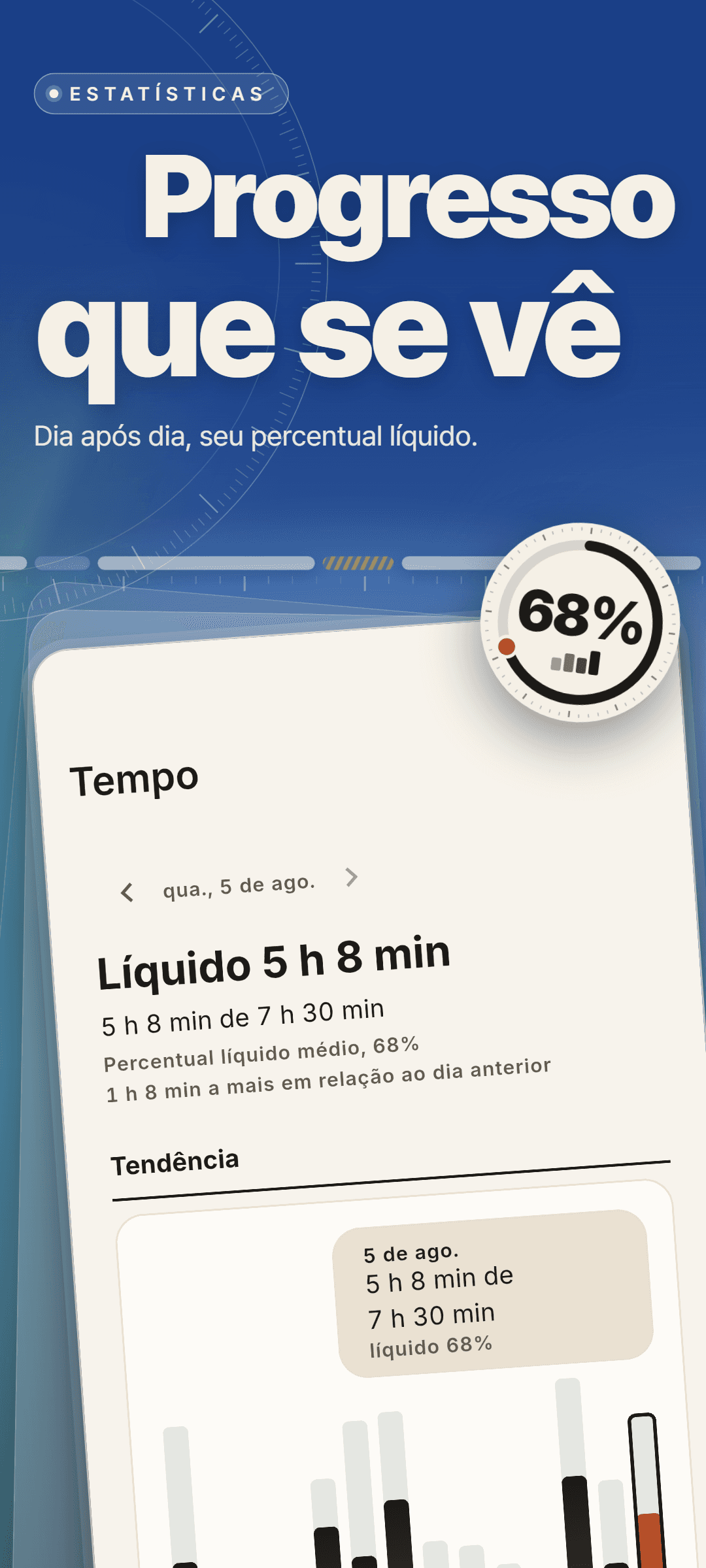Estatísticas de tempo de quarta-feira, 5 de agosto: líquido 5 h 8 min de 7 h 30 min, percentual líquido médio de 68%, 1 h 8 min a mais que no dia anterior e uma tendência em barras por dia