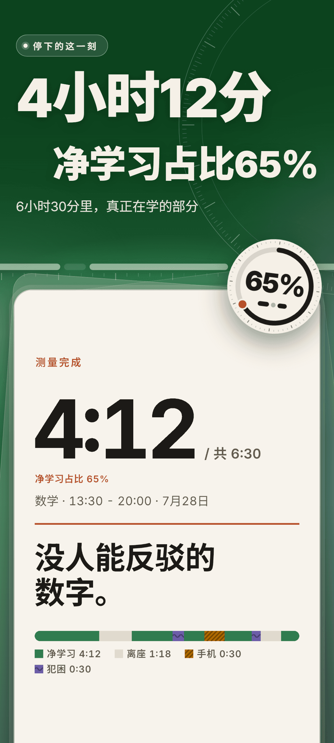 测量总结：共 6:30 中净学习 4:12，净学习占比 65%，时间轴分为净学习 4:12、离座 1:18、手机 0:30 和犯困 0:30