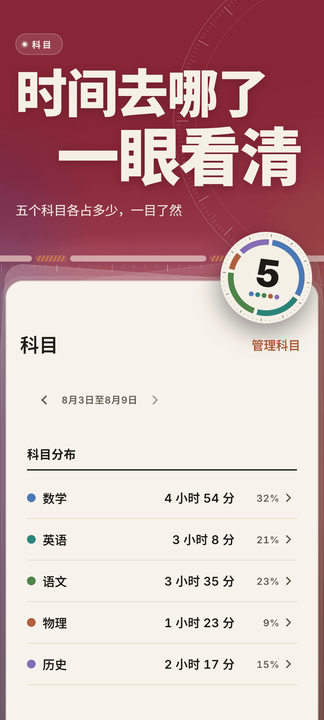 一周的科目分布：数学 4 小时 54 分（32%）、英语 3 小时 8 分（21%）、语文 3 小时 35 分（23%）、物理 1 小时 23 分（9%）、历史 2 小时 17 分（15%）