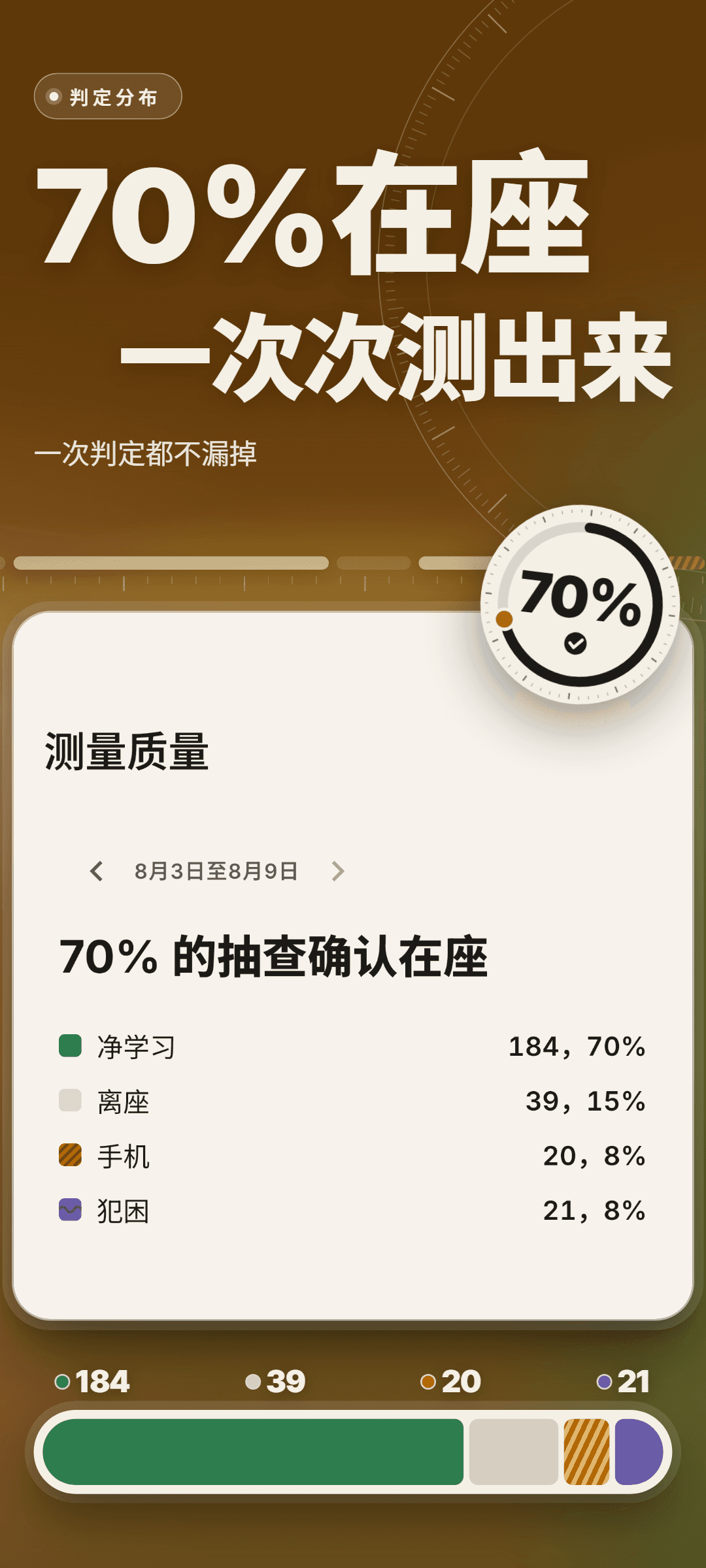 一周的测量质量：70% 的抽查确认在座，净学习 184 次（70%）、离座 39 次（15%）、手机 20 次（8%）、犯困 21 次（8%）