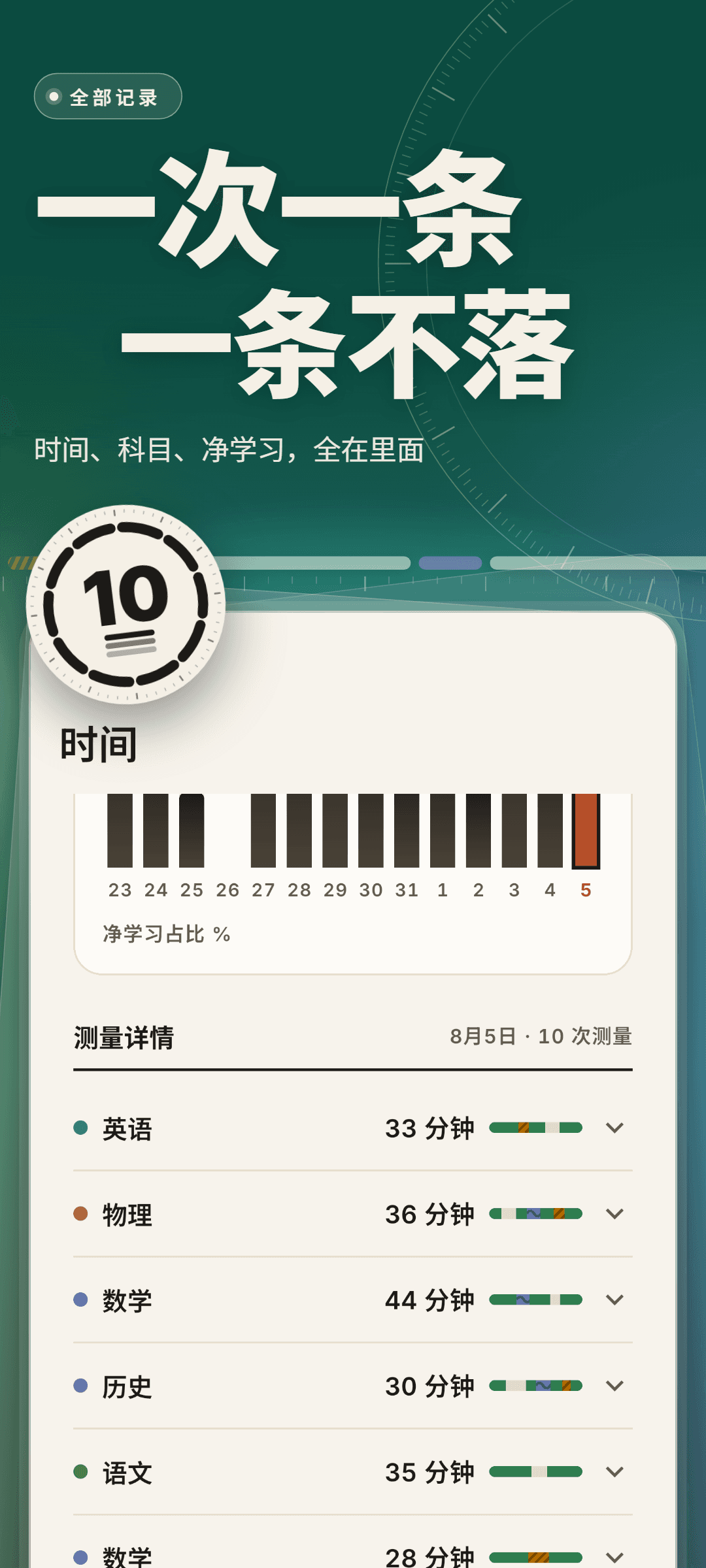 时间洞察：14 天的净学习占比柱条，以及 8月5日的测量详情，共 10 次测量，每条显示科目、时长和判定条