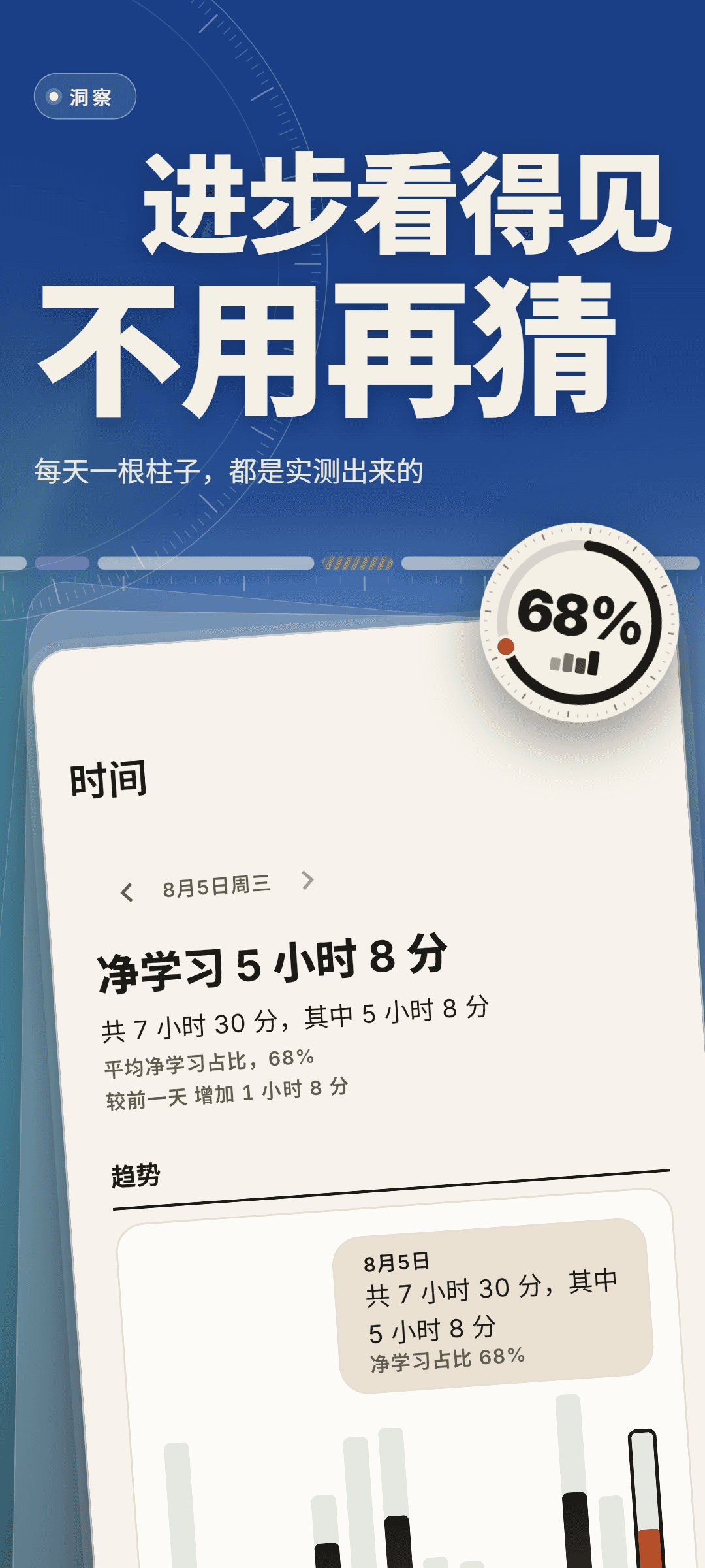 8月5日星期三的时间洞察：共 7 小时 30 分，其中净学习 5 小时 8 分，平均净学习占比 68%，较前一天增加 1 小时 8 分，下方是按天的趋势柱状图