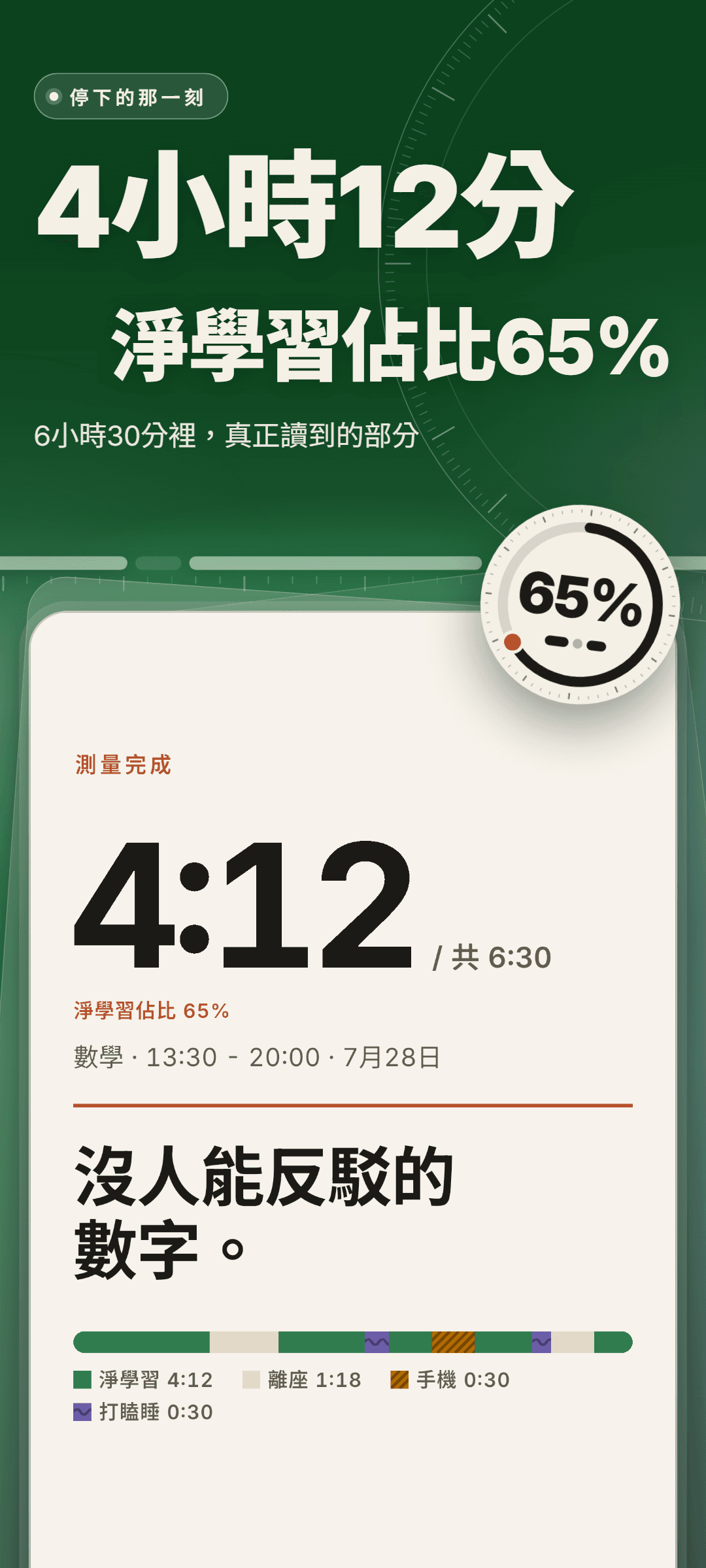 測量總結：共 6:30 中淨學習 4:12，淨學習佔比 65%，時間軸分為淨學習 4:12、離座 1:18、手機 0:30 和打瞌睡 0:30