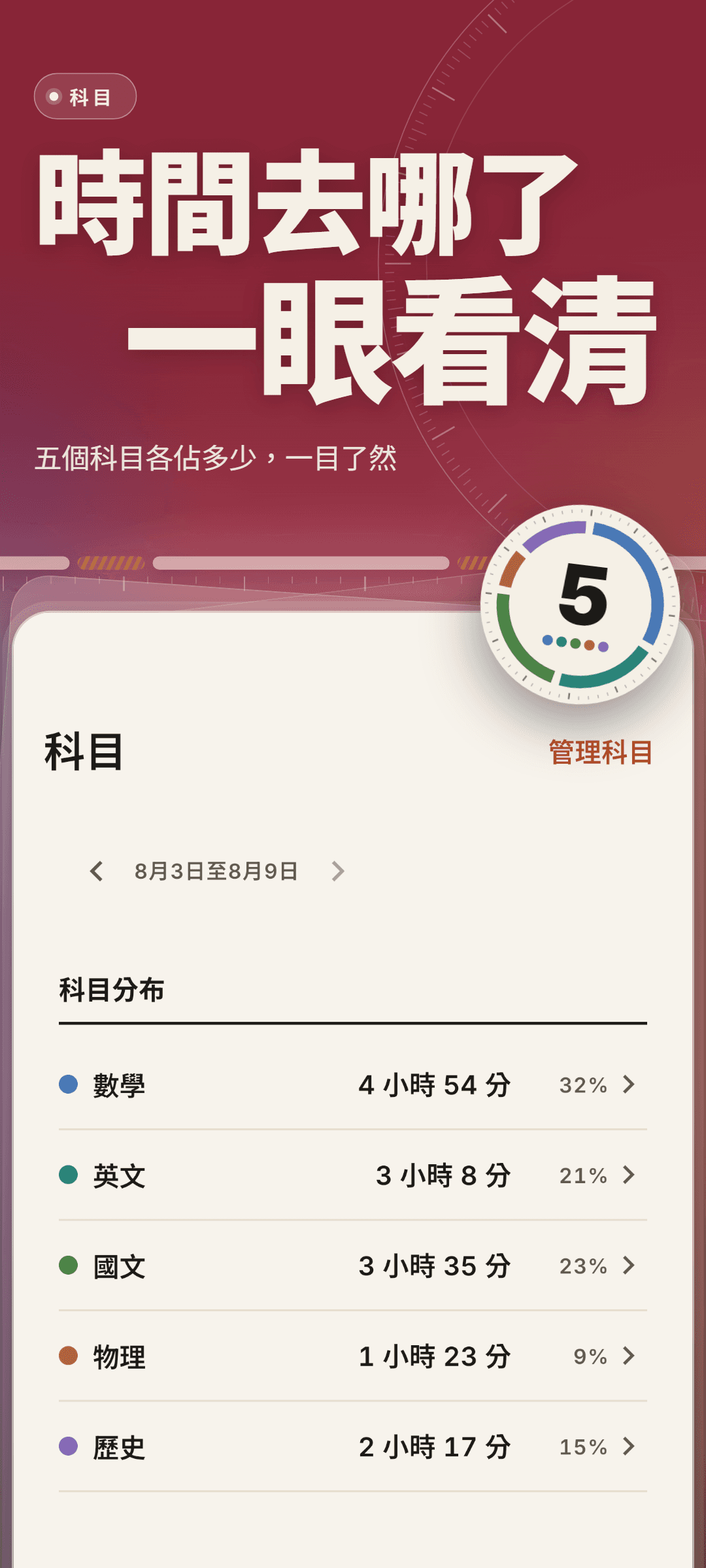 一週的科目分布：數學 4 小時 54 分（32%）、英文 3 小時 8 分（21%）、國文 3 小時 35 分（23%）、物理 1 小時 23 分（9%）、歷史 2 小時 17 分（15%）