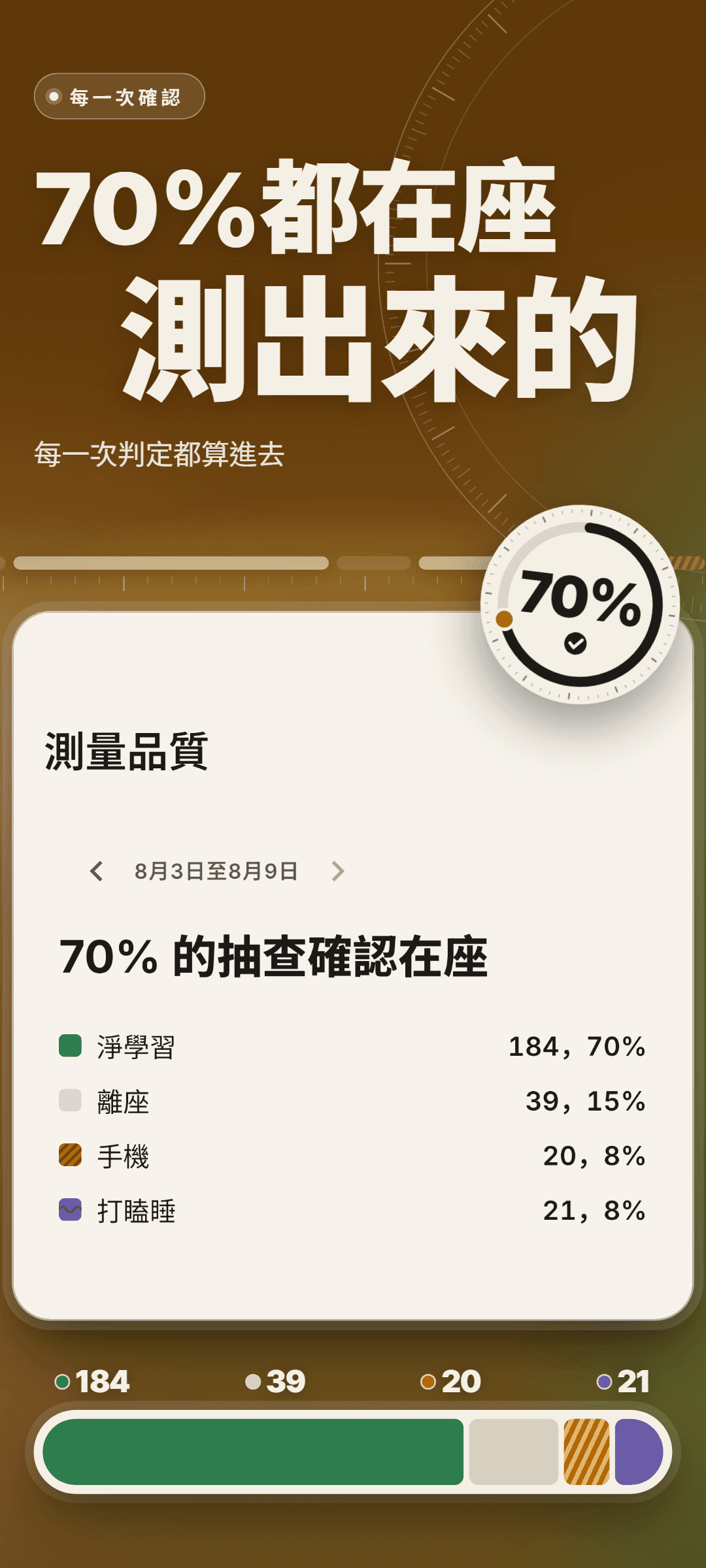 一週的測量品質：70% 的抽查確認在座，淨學習 184 次（70%）、離座 39 次（15%）、手機 20 次（8%）、打瞌睡 21 次（8%）